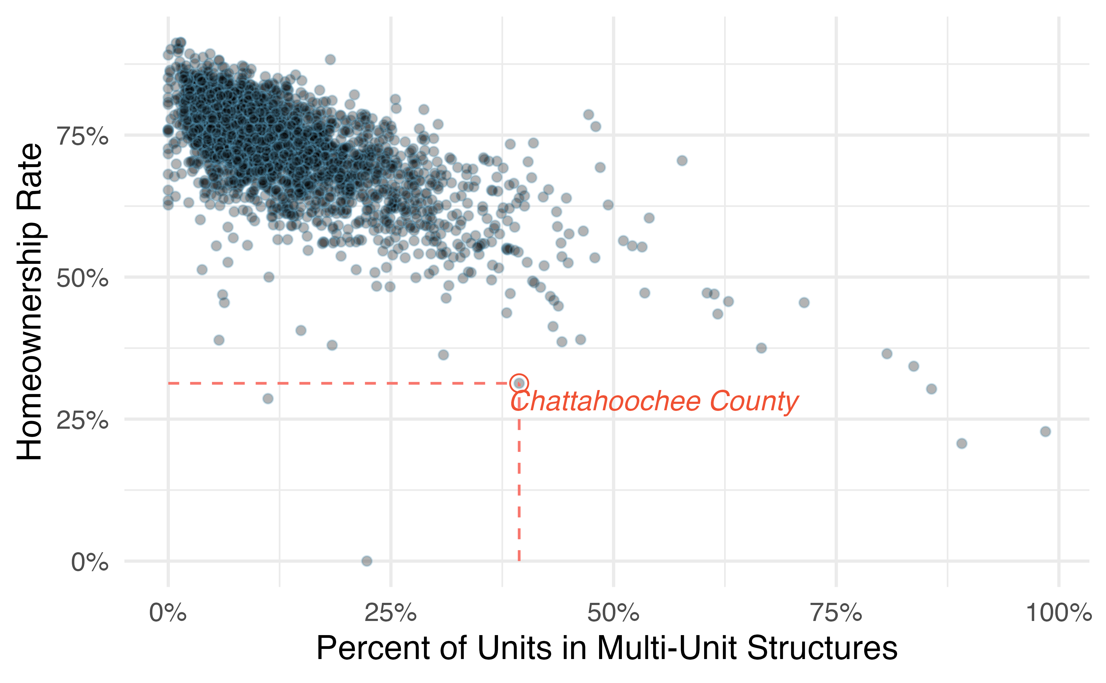 A scatterplot of homeownership versus the percent of units that are in multi-unit structures for US counties. The highlighted dot represents Chattahoochee County, Georgia, which has a multi-unit rate of 39.4% and a homeownership rate of 31.3%.