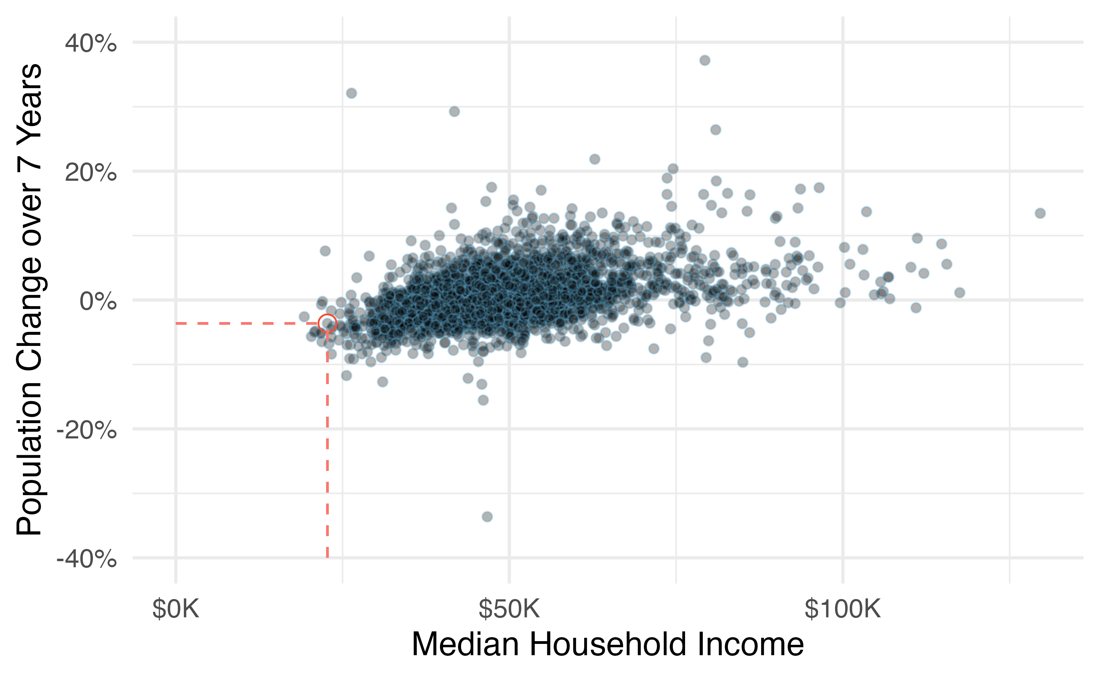 A scatterplot showing `pop_change` against `median_hh_income`. Owsley County of Kentucky, is highlighted, which lost 3.63% of its population from 2010 to 2017 and had median household income of $22,736.