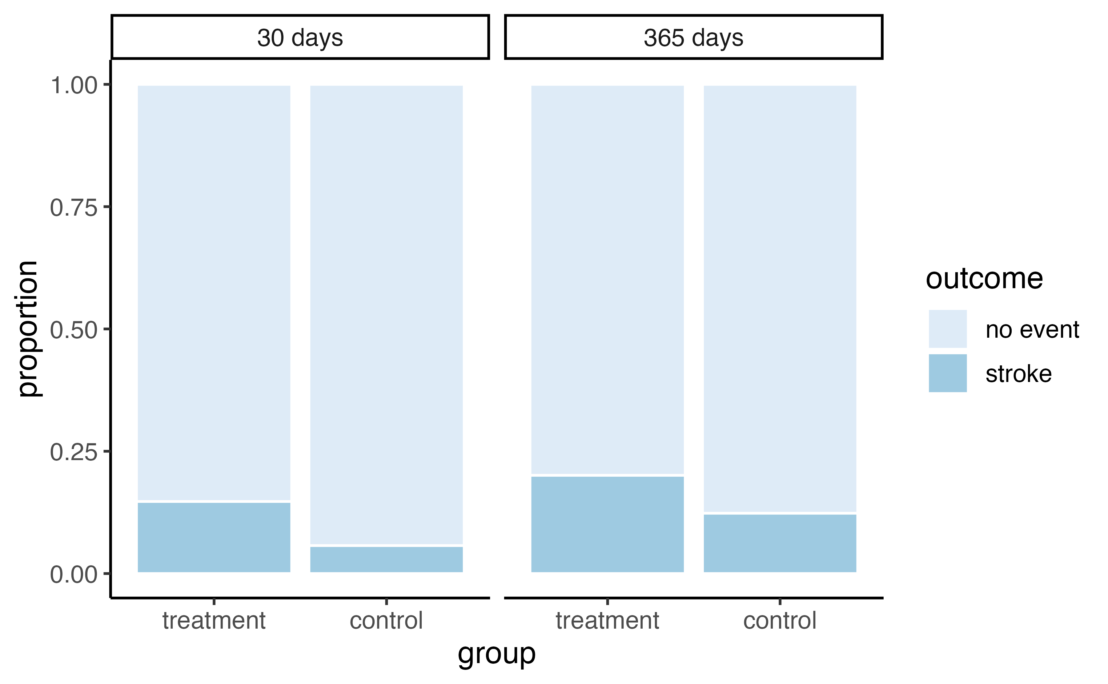 Segmented barplot of outcomes in stent study by group and time.