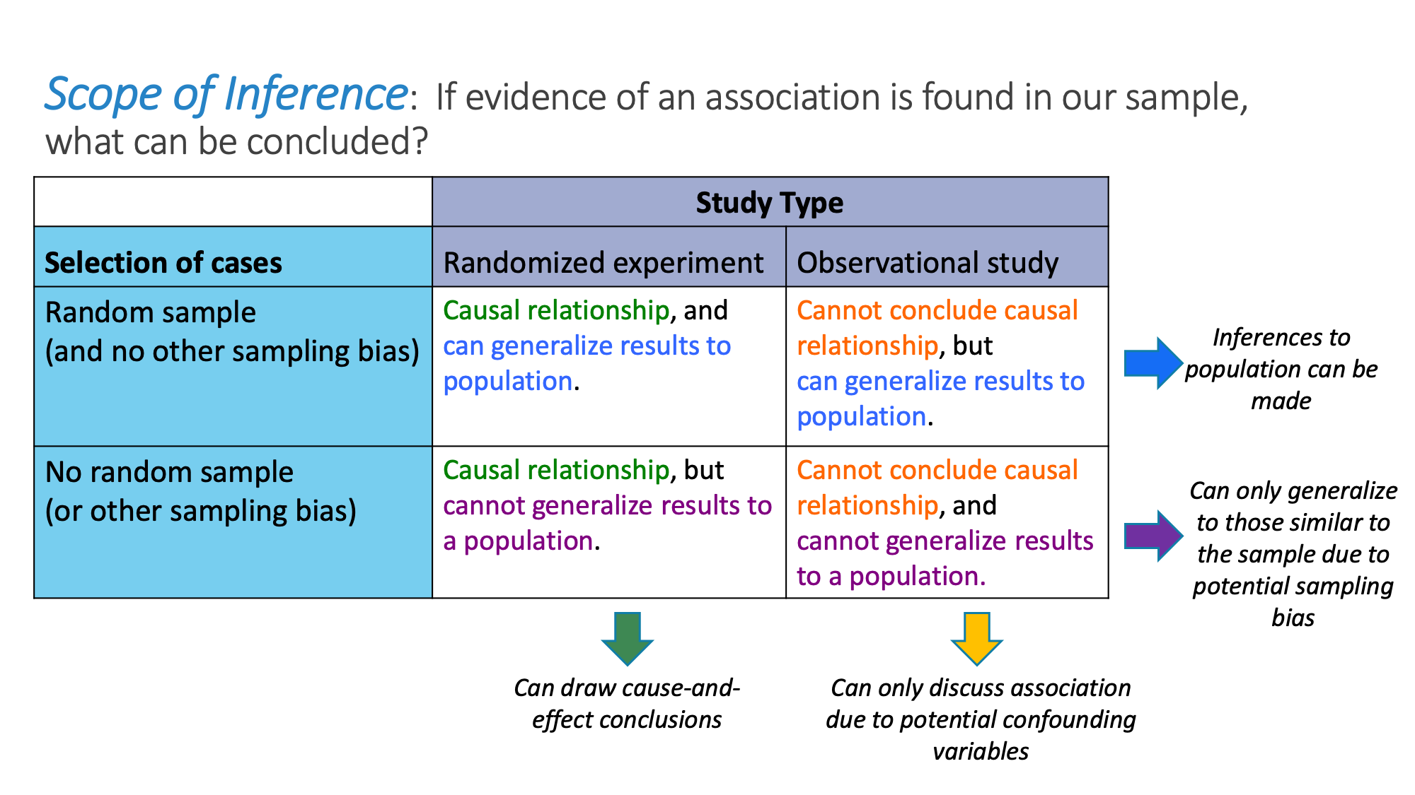 Determining scope of inference of a study.