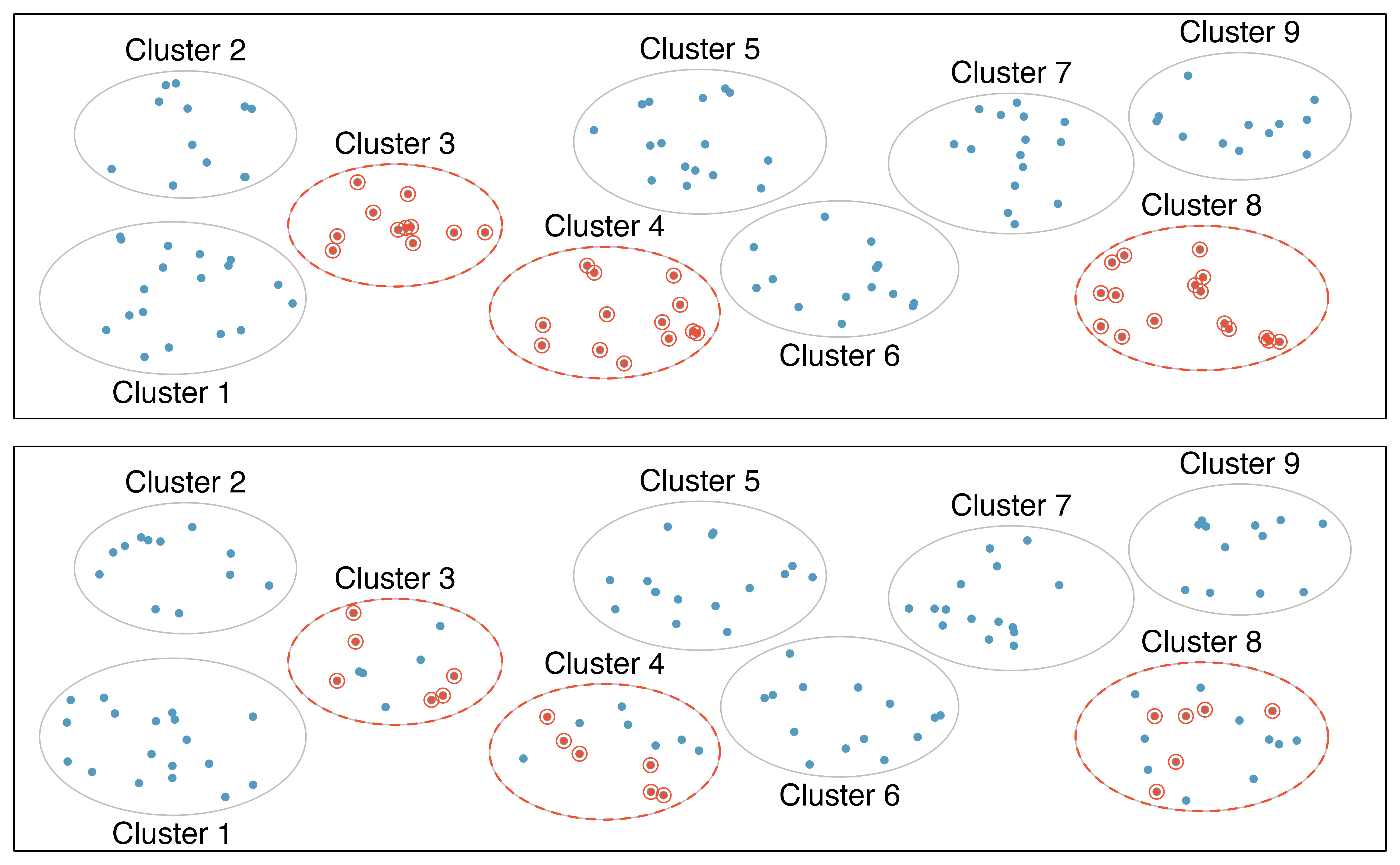 Examples of cluster and multistage sampling. In the top panel, cluster sampling was used: data were binned into nine clusters, three of these clusters were sampled, and all observations within these three cluster were included in the sample. In the bottom panel, multistage sampling was used, which differs from cluster sampling only in that we randomly select a subset of each cluster to be included in the sample rather than measuring every case in each sampled cluster.
