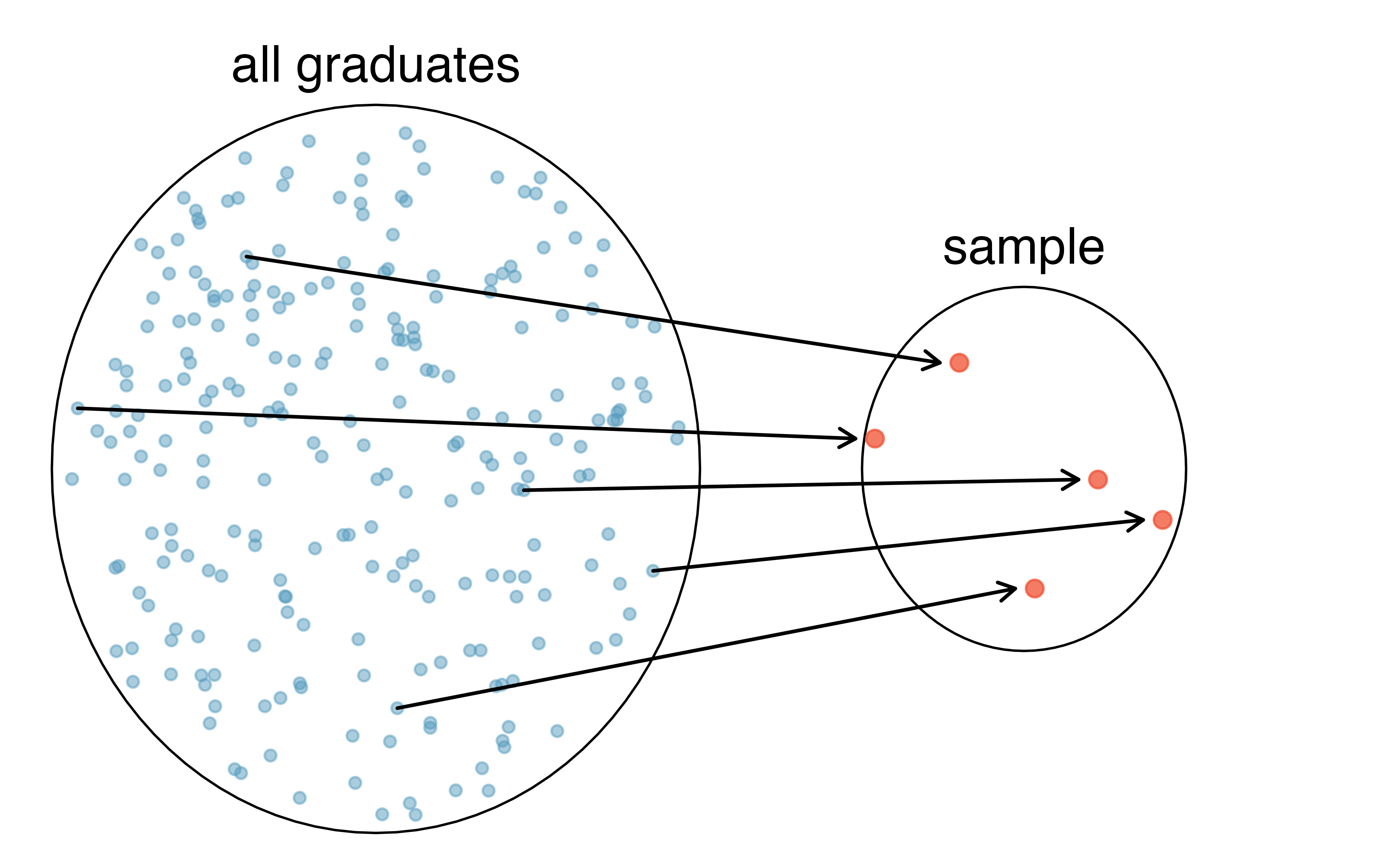 In this graphic, five graduates are randomly selected from the population (all graduates in the last 5 years) to be included in the sample.