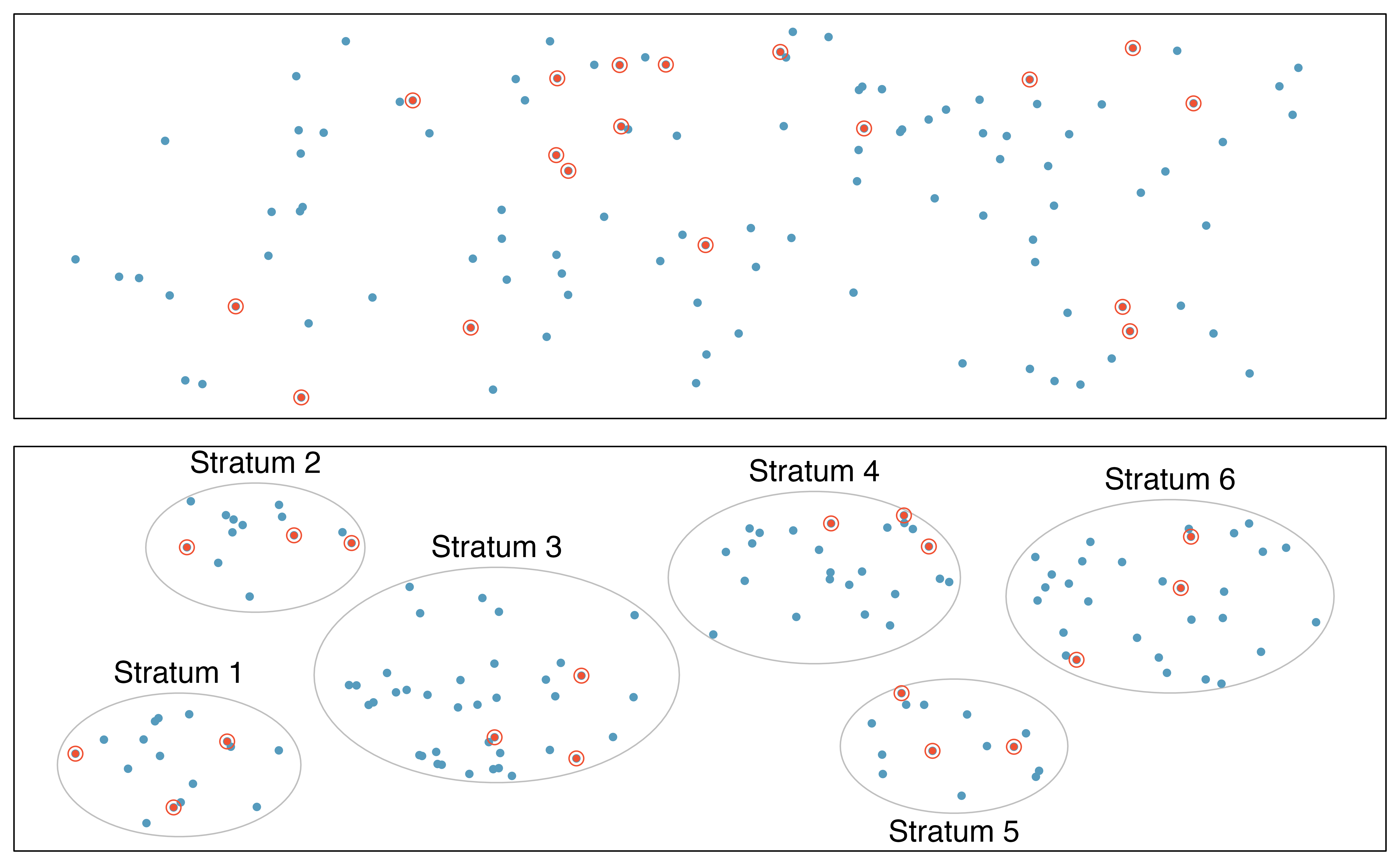 Examples of simple random and stratified sampling. In the top panel, simple random sampling was used to randomly select the 18 cases (denoted in red). In the bottom panel, stratified sampling was used: cases were grouped into strata, then simple random sampling was employed to randomly select 3 cases within each stratum.