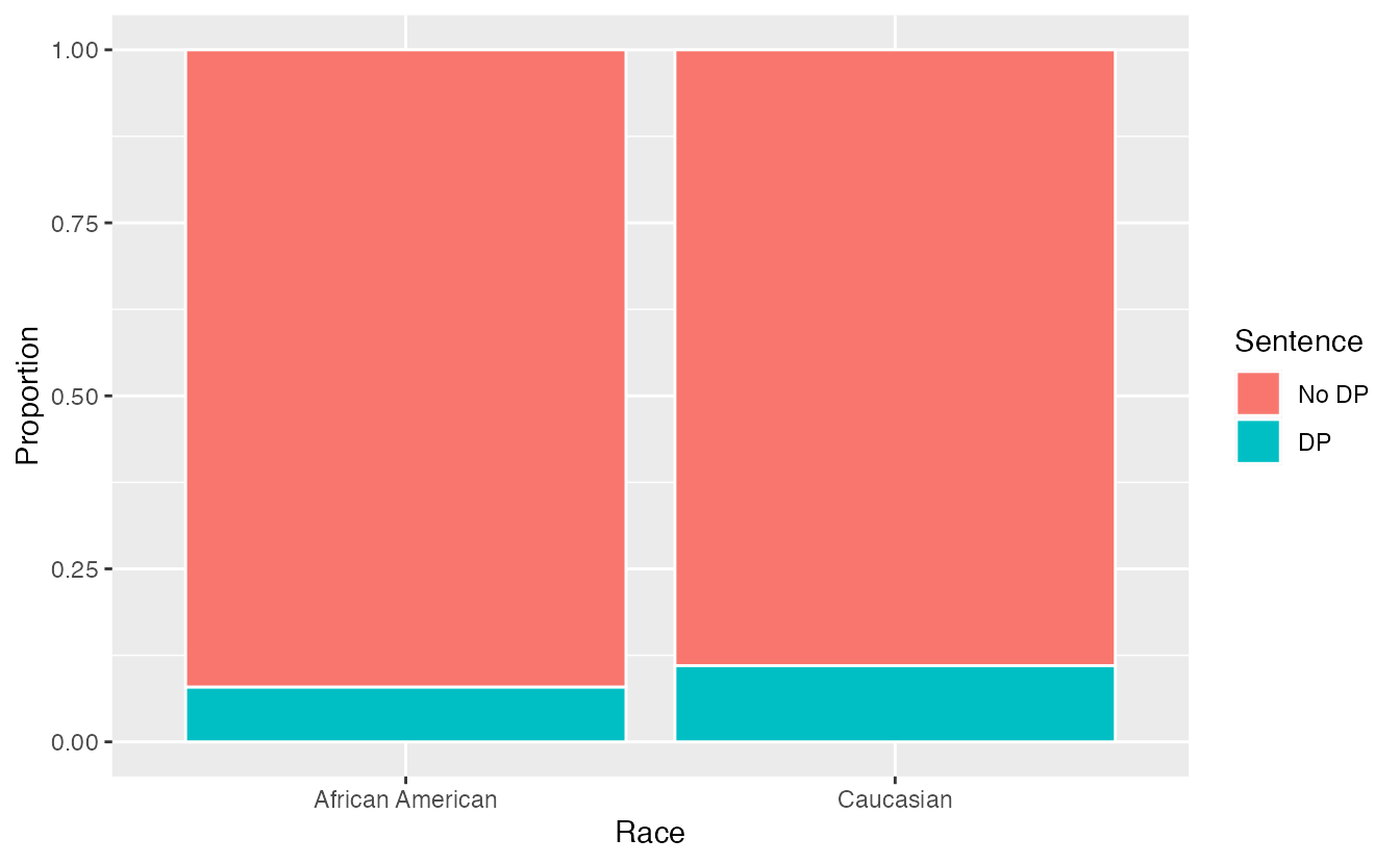 Segmented bar plot comparing the proportion of defendants who received the death penalty between Caucasians and African Americans.