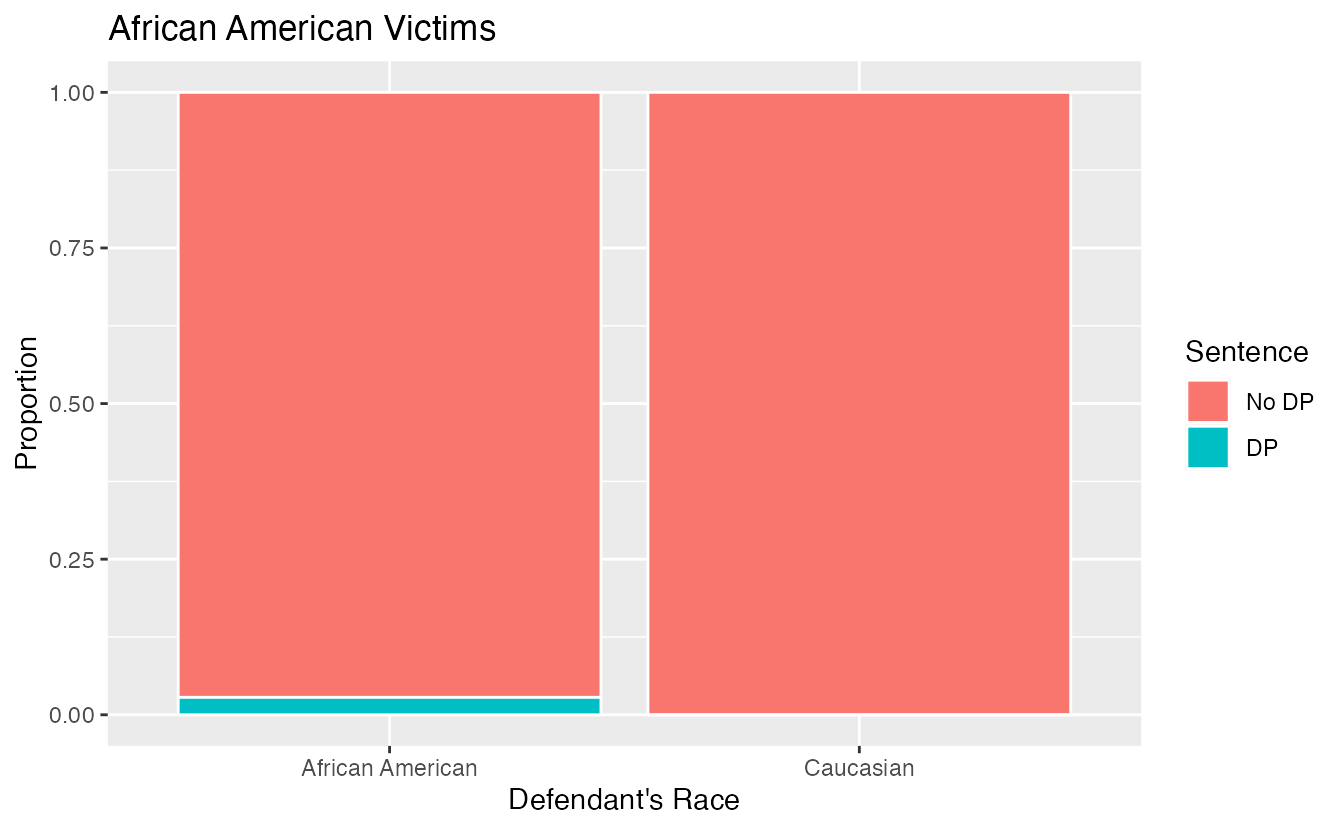 Segmented bar plots comparing the proportion of Caucasian and African American defendants who received the death penalty; separate plots for Caucasian victims and African American victims.