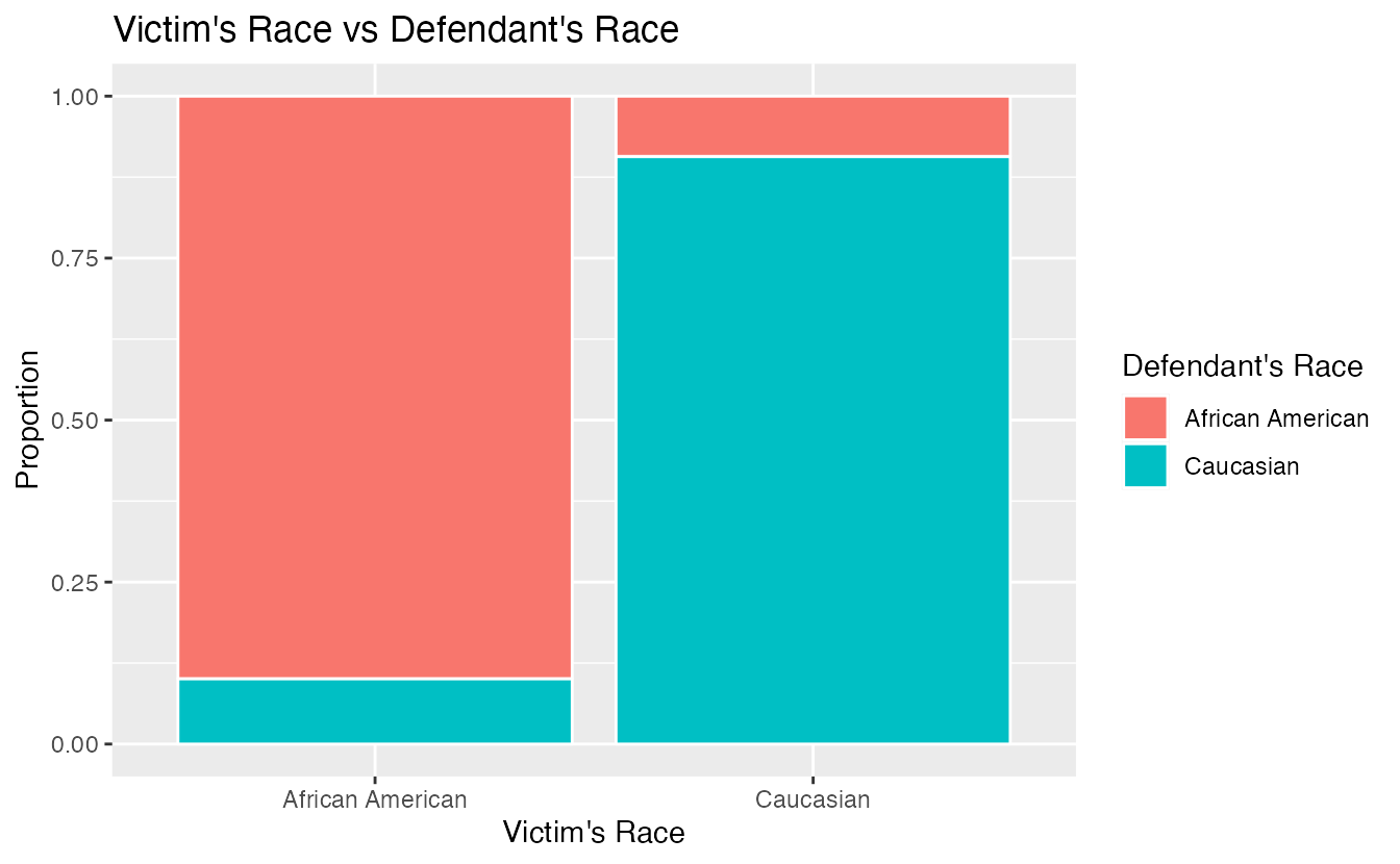 The race of the victim is associated both with the sentence (death penalty or no death penalty) and with the race of the defendant. Defendants are more likely to involve a victim of the same race, and cases with African American victims are less likely to result in the death penalty.