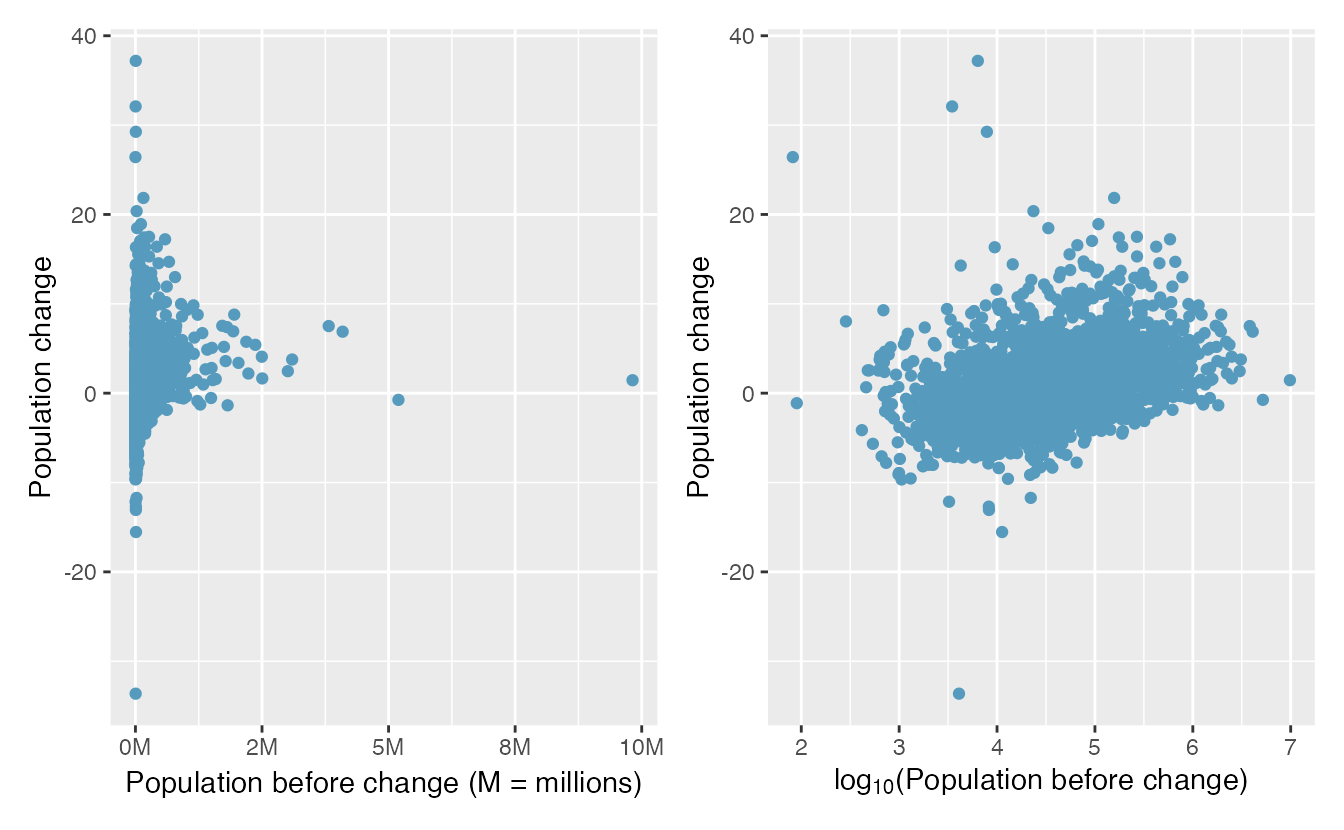 Plot A: Scatterplot of population change against the population before the change. Plot B: A~scatterplot of the same data but where the population size has been log-transformed.