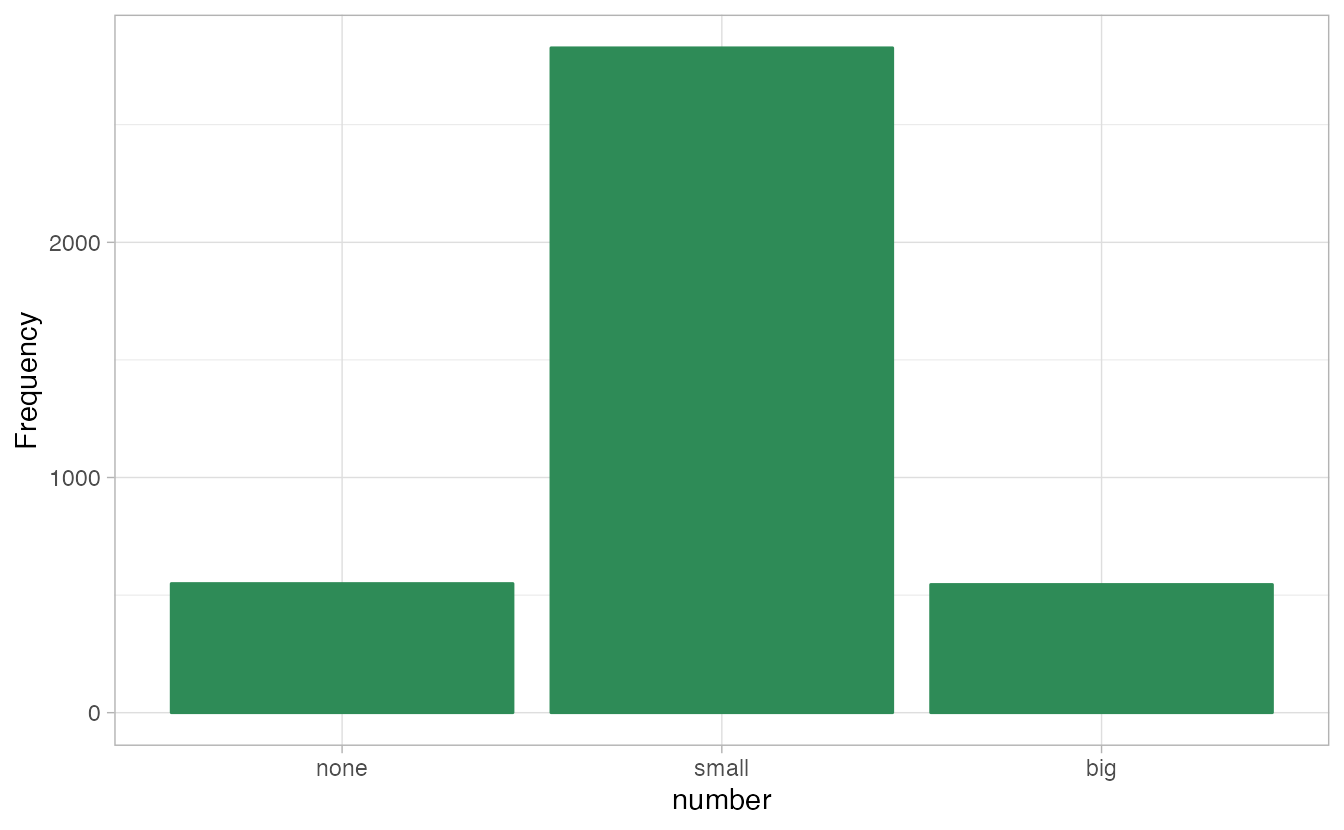 Two bar plots of `number`. The left panel shows the counts on the $y$-axis, and the right panel shows the proportions in each group on the $y$-axis.