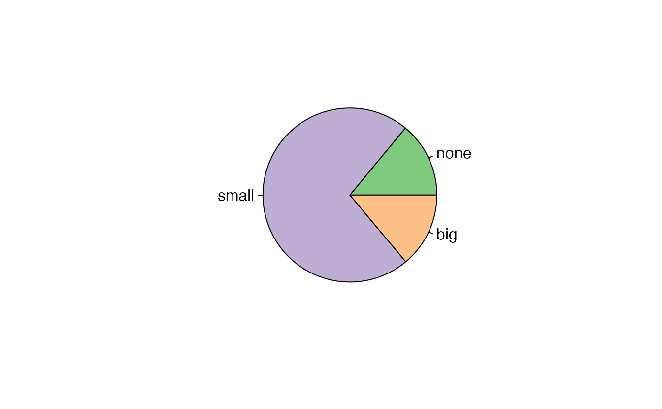 A pie chart and bar plot of `number` for the `email` data set. This is the only pie chart you will see in this book!