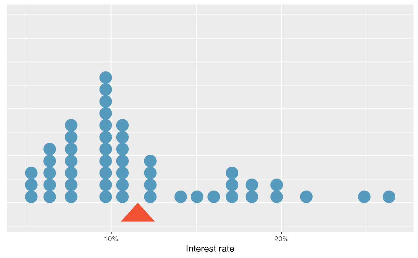 A dot plot of `interest_rate` for the `loan50` data set. The rates have been rounded to the nearest percent in this plot, and the distribution's mean is shown as a red triangle.