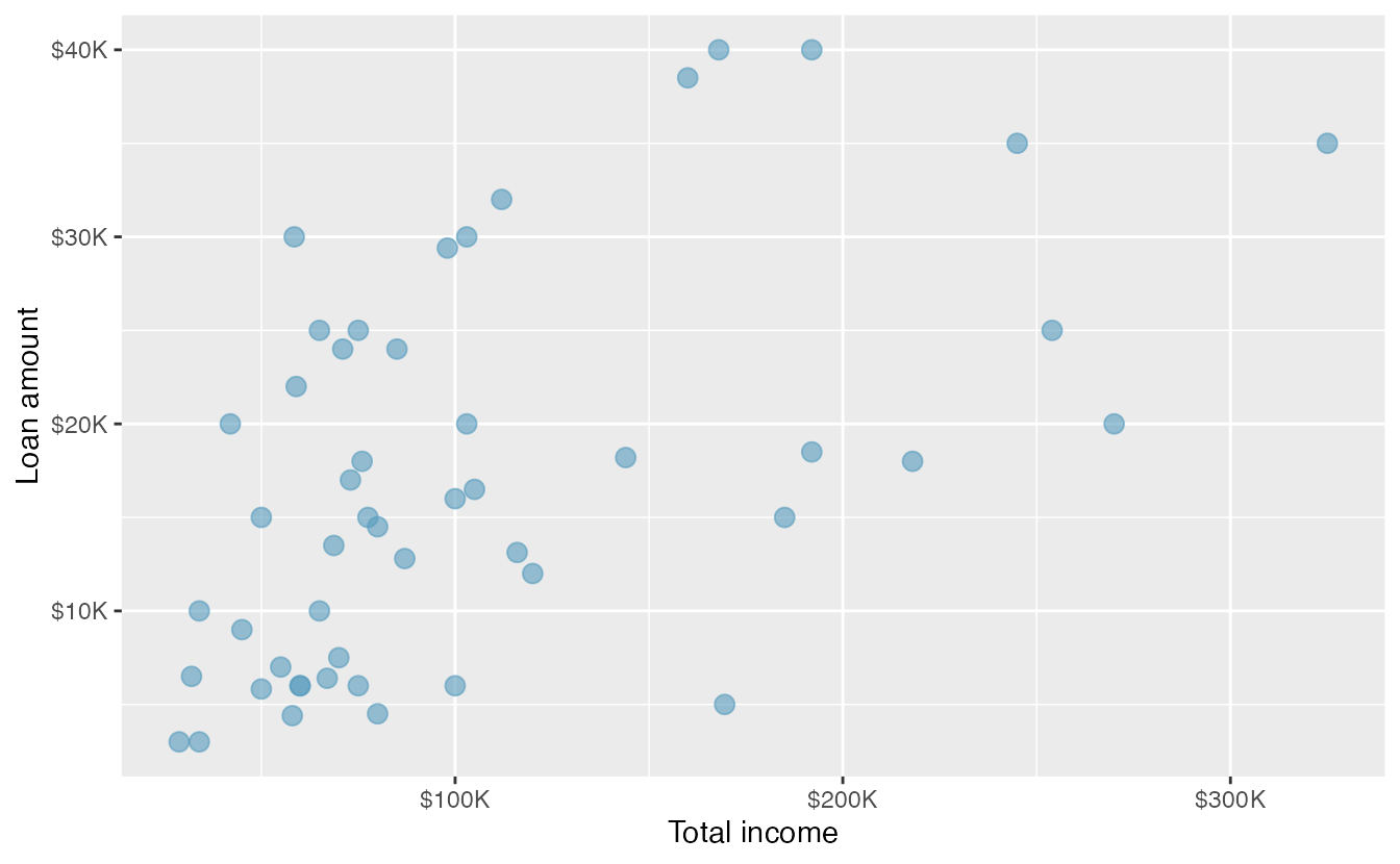 A scatterplot of `loan_amount` versus `total_income` for the `loan50` data set.