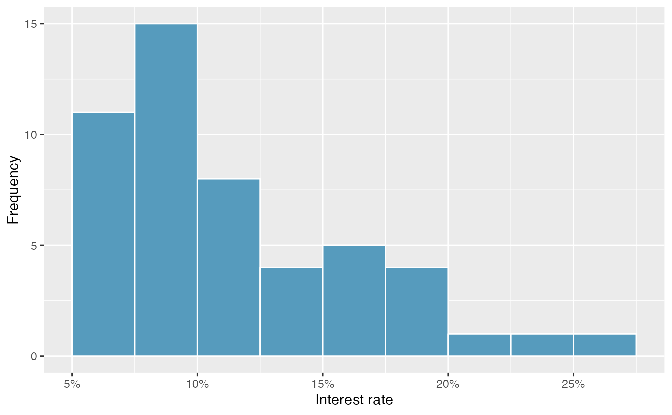 A histogram of `interest_rate`. This distribution is strongly skewed to the right.
