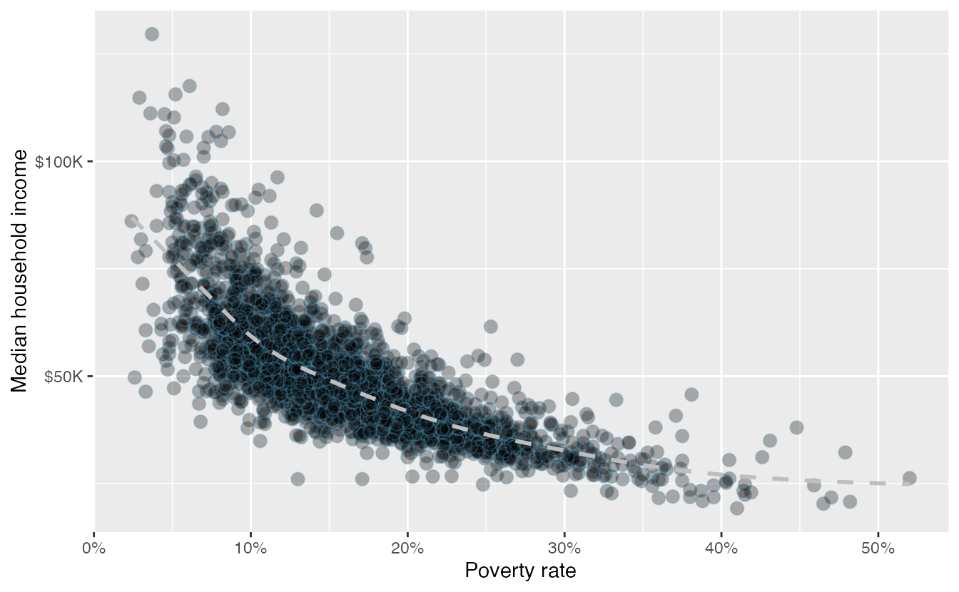 A scatterplot of the median household income against the poverty rate for the `county` data set. Data are from 2017. A statistical model has also been fit to the data and is shown as a dashed line.