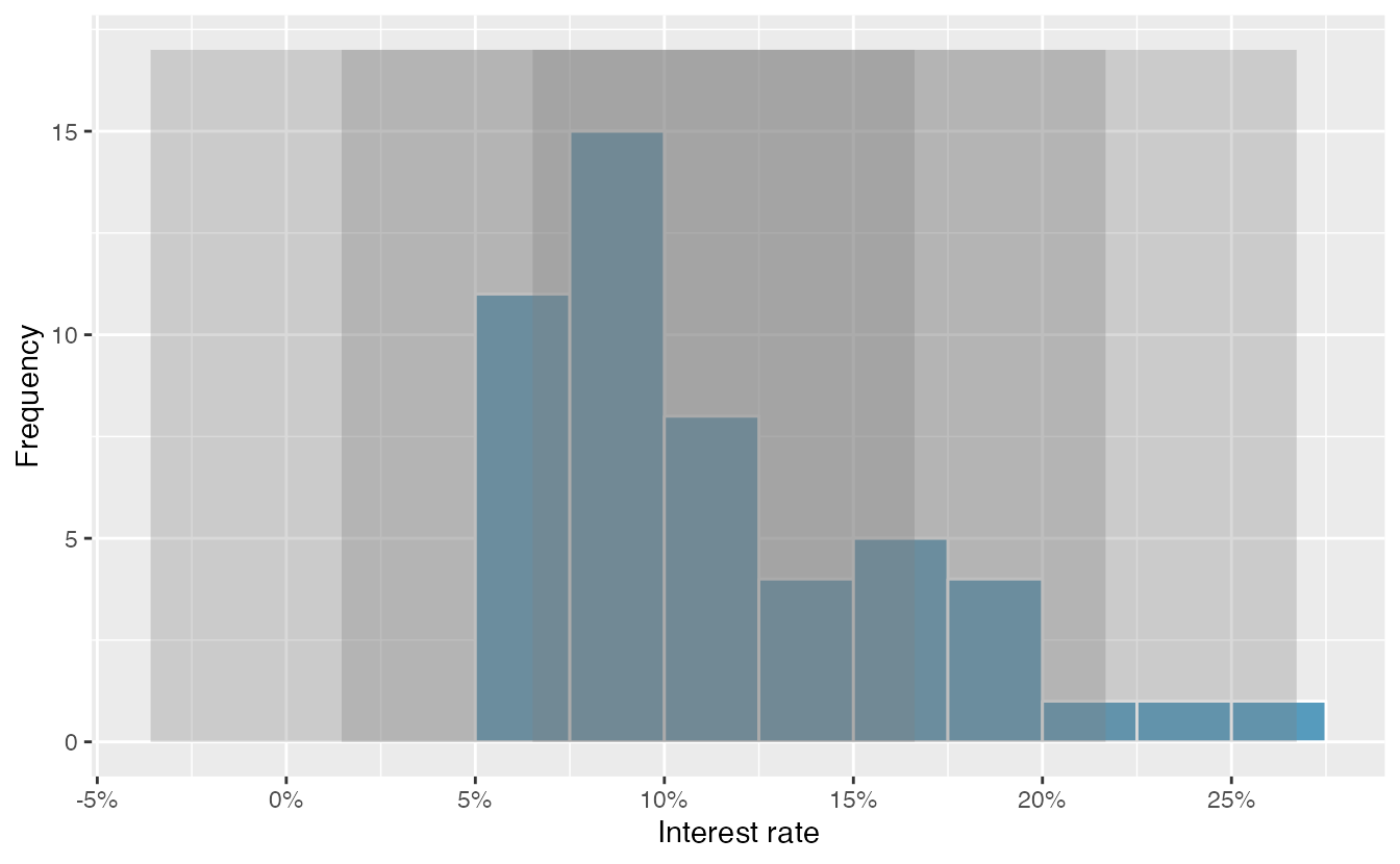 For the `interest_rate` variable, 34 of the 50 loans (68%) had interest rates within 1 standard deviation of the mean, and 48 of the 50 loans (96%) had rates within 2 standard deviations. Usually about 70% of the data are within 1 standard deviation of the mean and 95% within 2 standard deviations, though this is far from a hard rule.