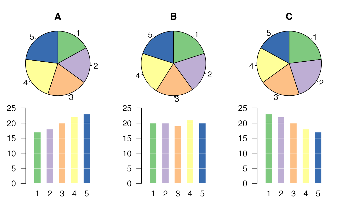 Try comparing the distributions of colors across pie charts A, B, and C---it's impossible!^[R code from User:Schutz for Wikipedia on 28 August 2007]