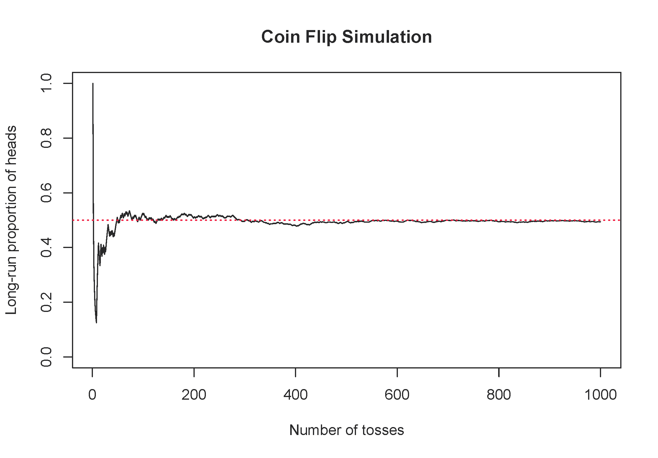 One simulation of flipping a fair coin, tracking the long-run proportion of times the coin lands on heads.