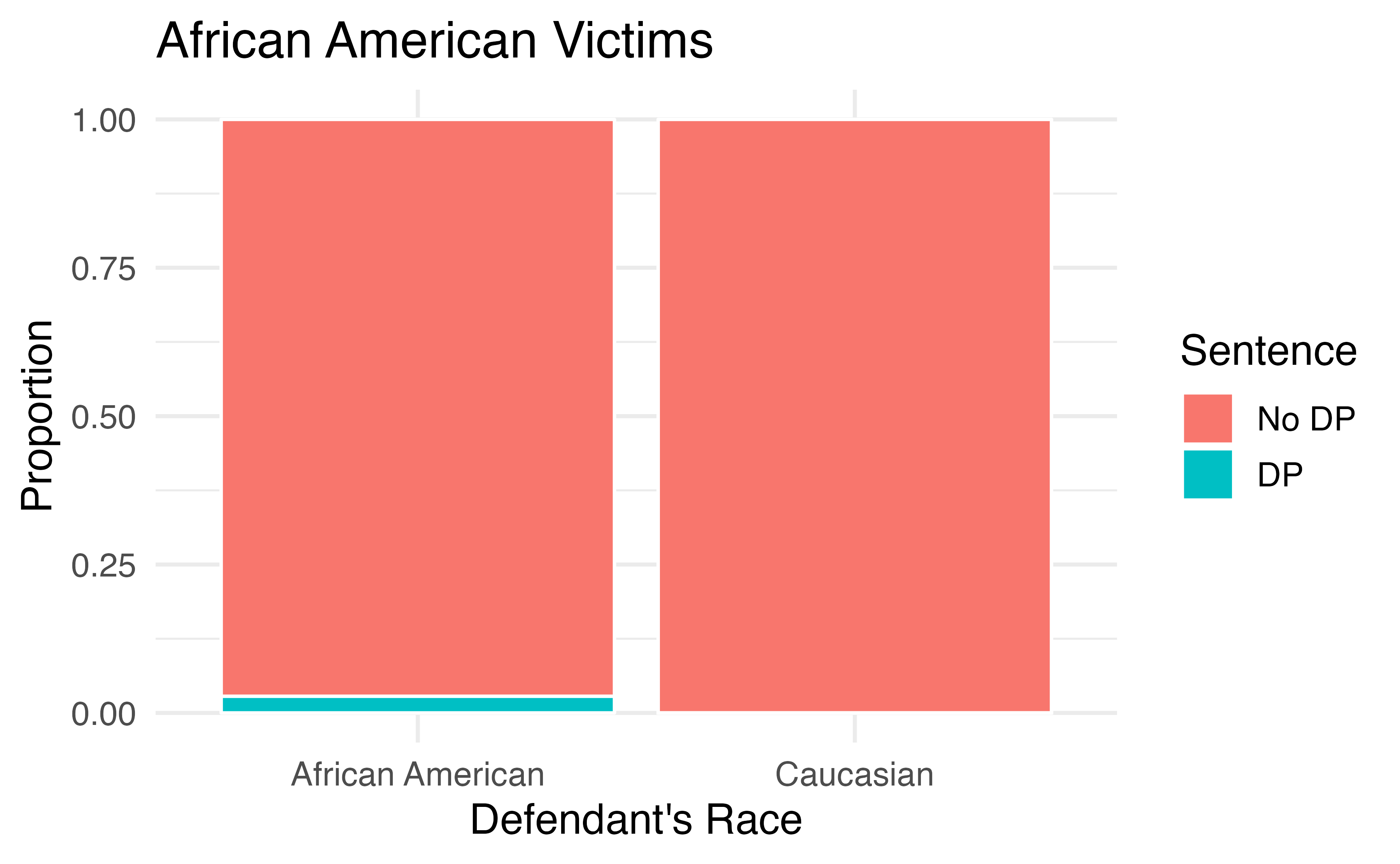Segmented bar plots comparing the proportion of Caucasian and African American defendants who received the death penalty; separate plots for Caucasian victims and African American victims.