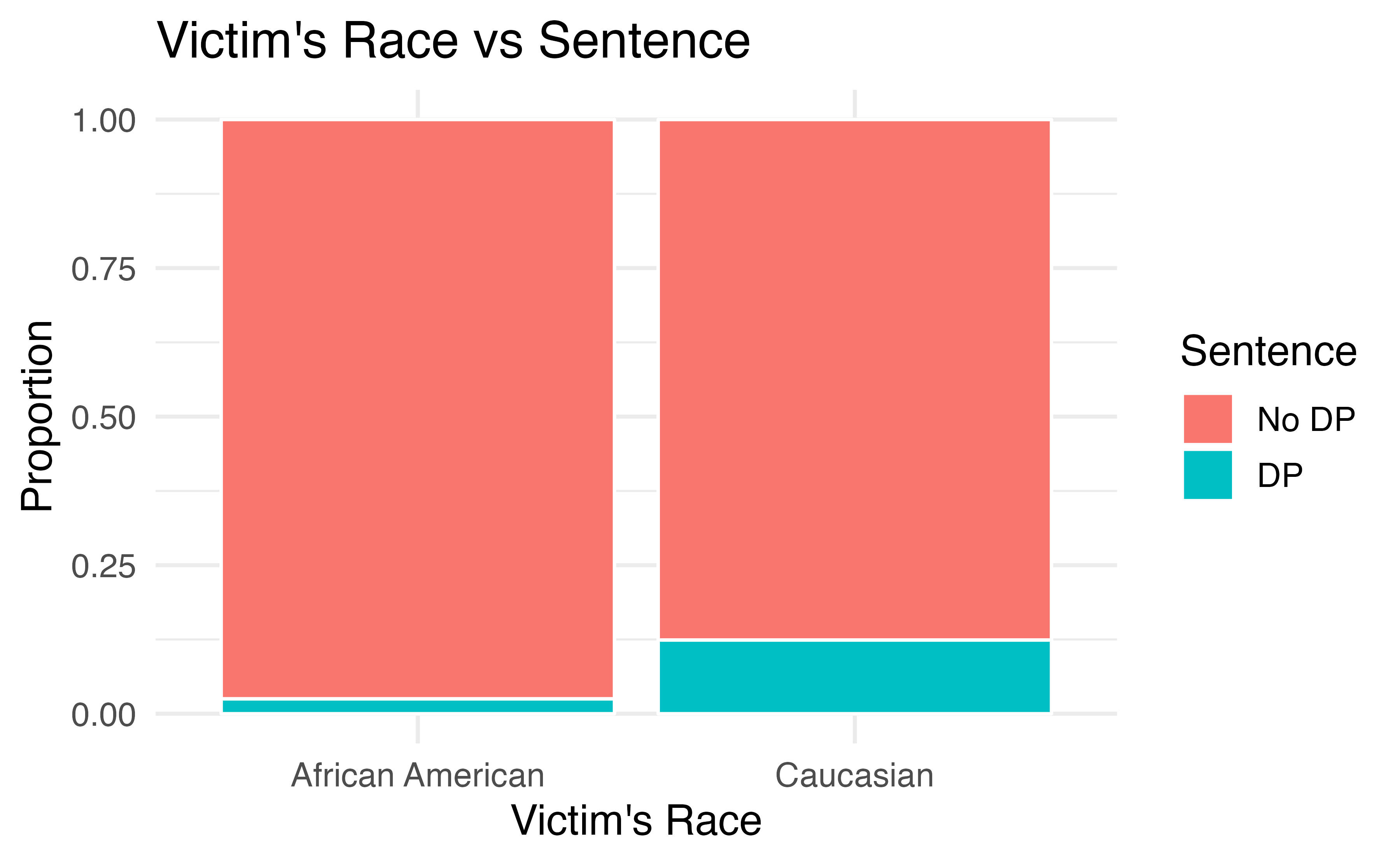 The race of the victim is associated both with the sentence (death penalty or no death penalty) and with the race of the defendant. Defendants are more likely to involve a victim of the same race, and cases with African American victims are less likely to result in the death penalty.