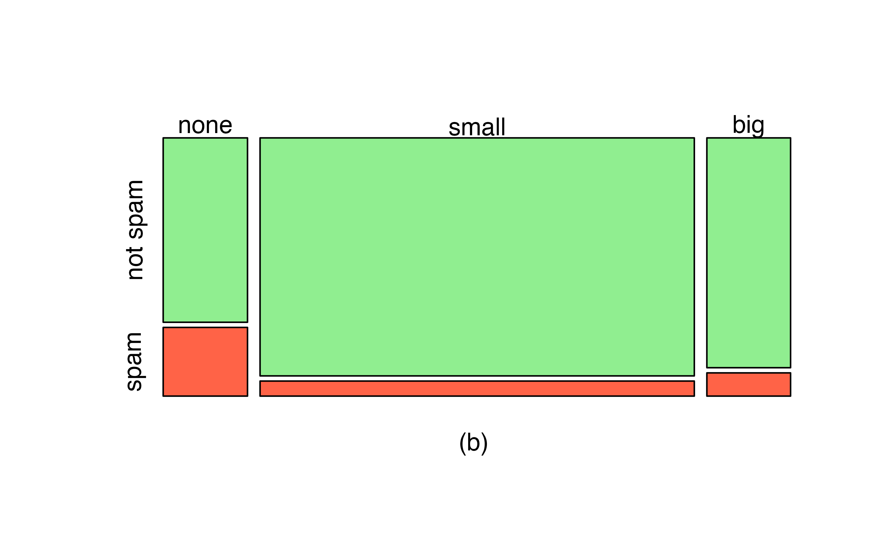 (a) Mosaic plot for numbers found in emails. (b) Mosaic plot where the `number` counts have been further broken down by `type`.