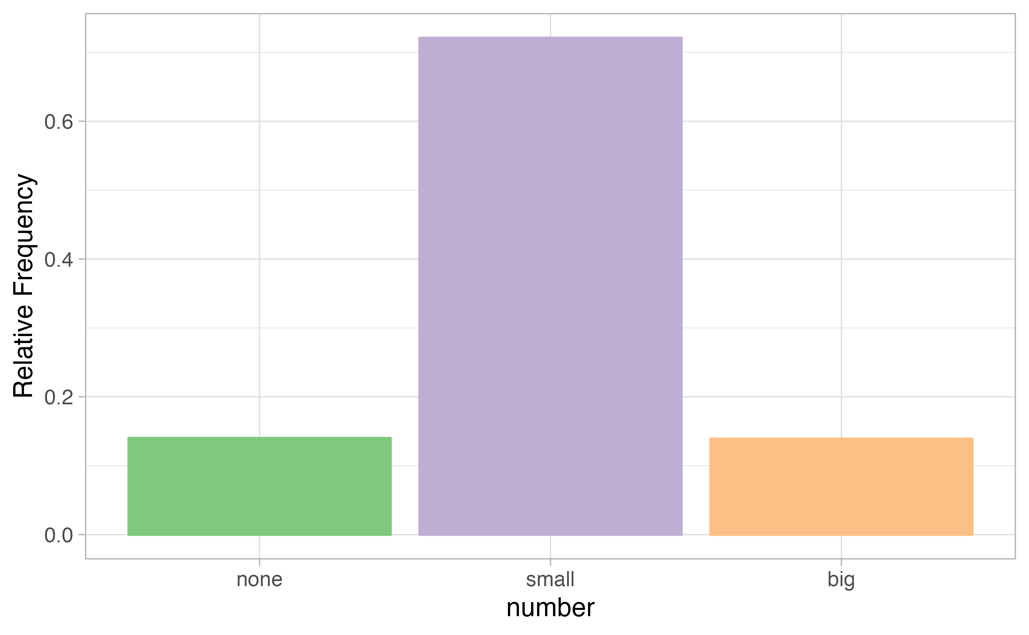 A pie chart and bar plot of `number` for the `email` data set. This is the only pie chart you will see in this book!