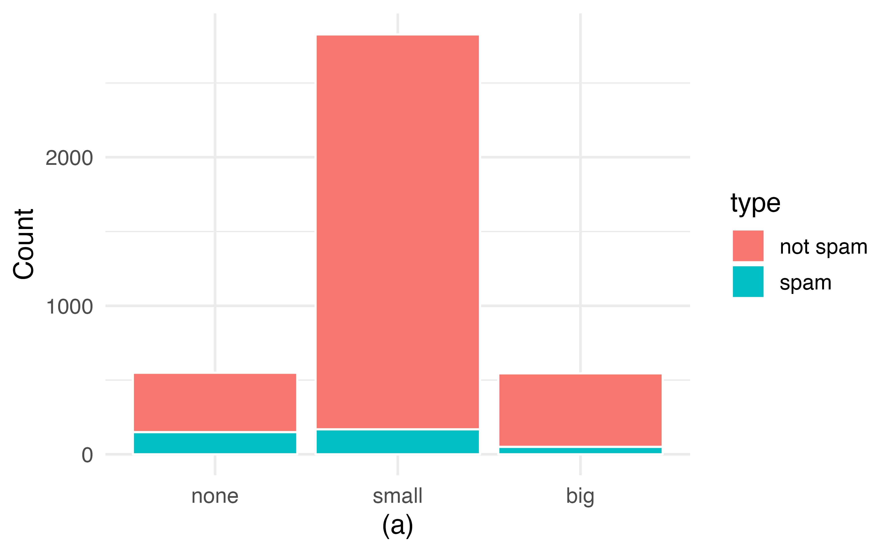 (a) Segmented bar plot for numbers found in emails, where the counts have been further broken down by `type`. (b) Segmented bar plot using column proportions of each type within each `number` category.