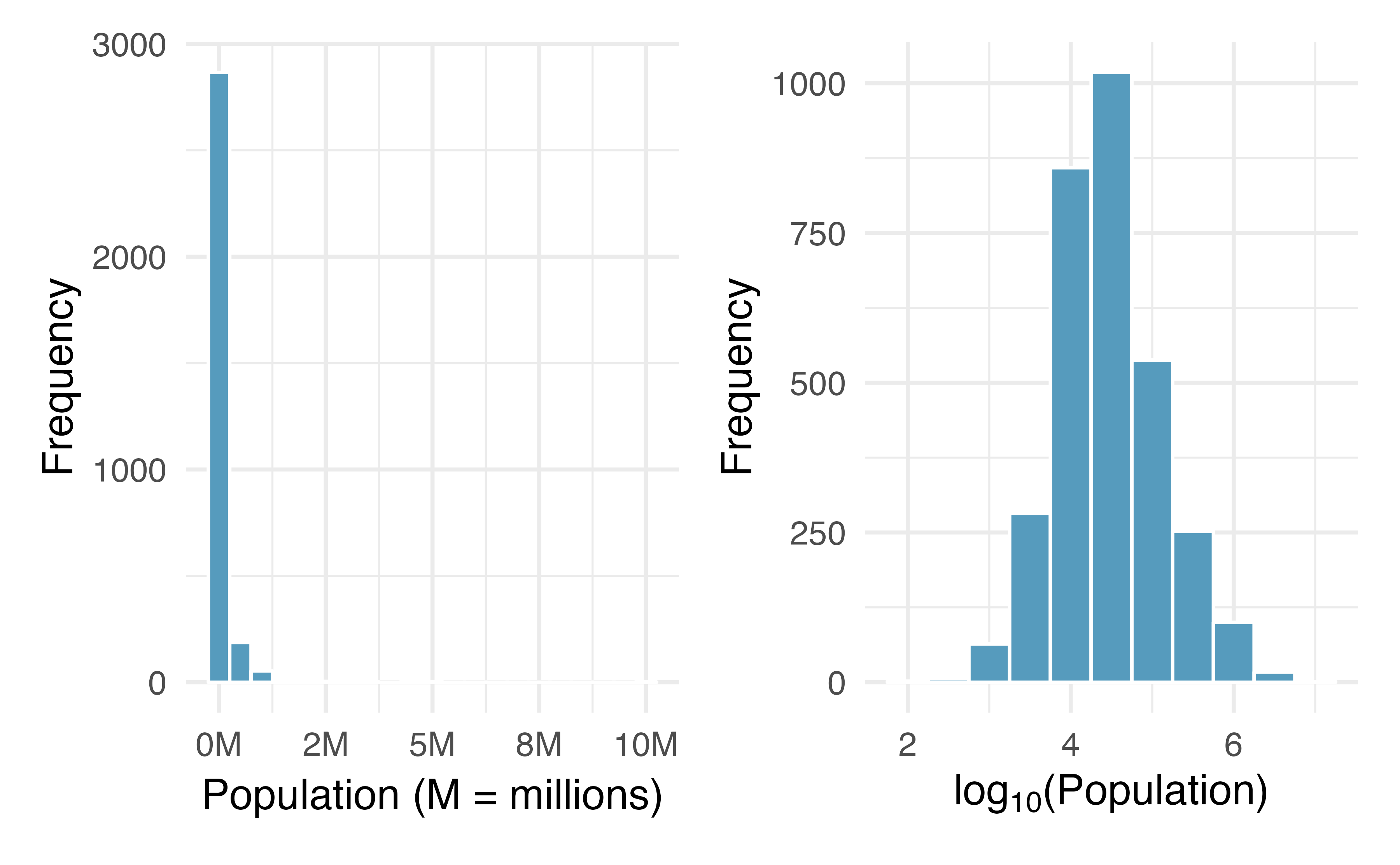 Plot A: A histogram of the populations of all US counties. Plot B: A histogram of log$_{10}$-transformed county populations. For this plot, the x-value corresponds to the power of 10, e.g. 4 on the x-axis corresponds to $10^4 =$ 10,000. Data are from 2017.