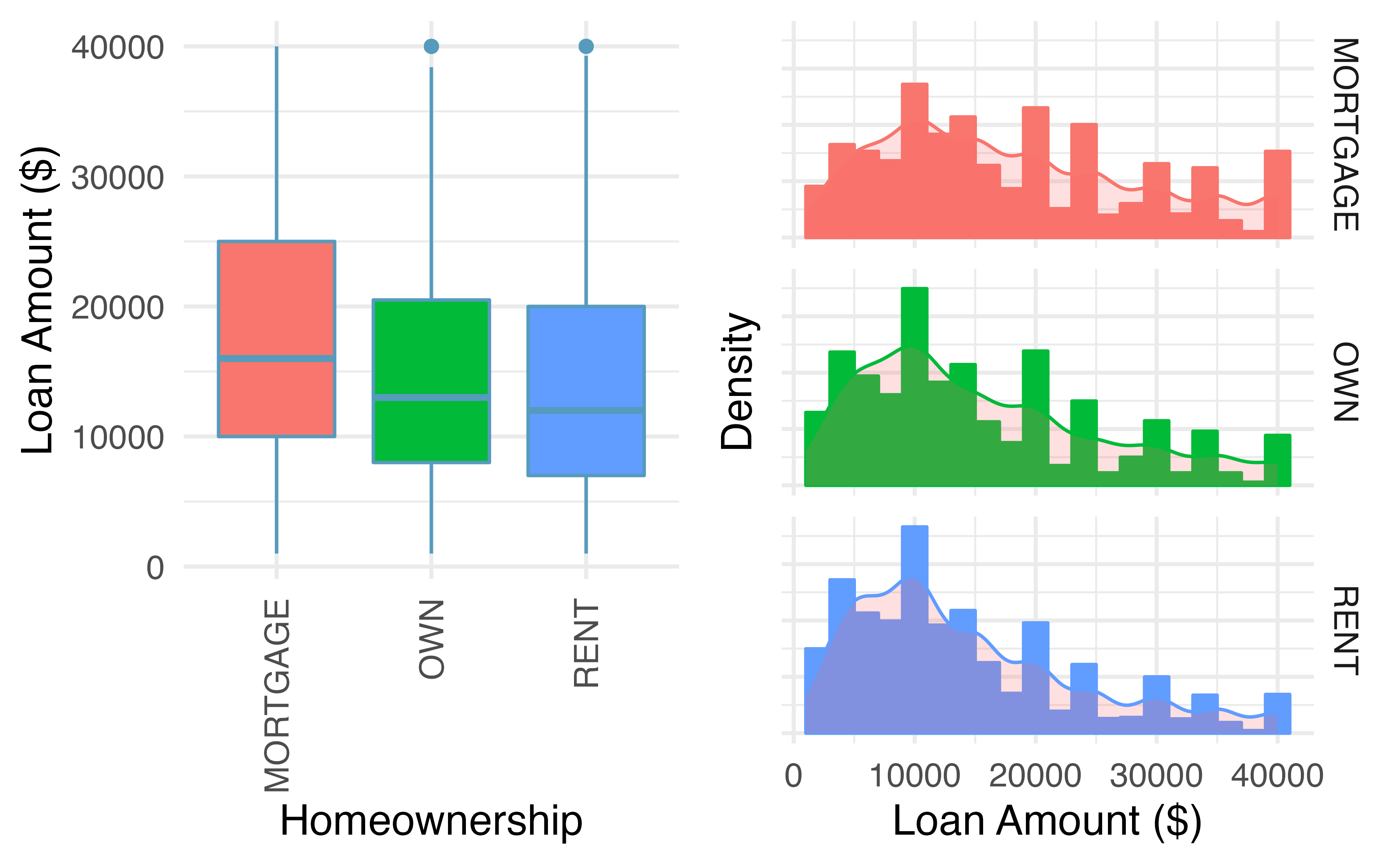 Side-by-side box plots of loan interest rates by homeownership category and corresponding histograms.