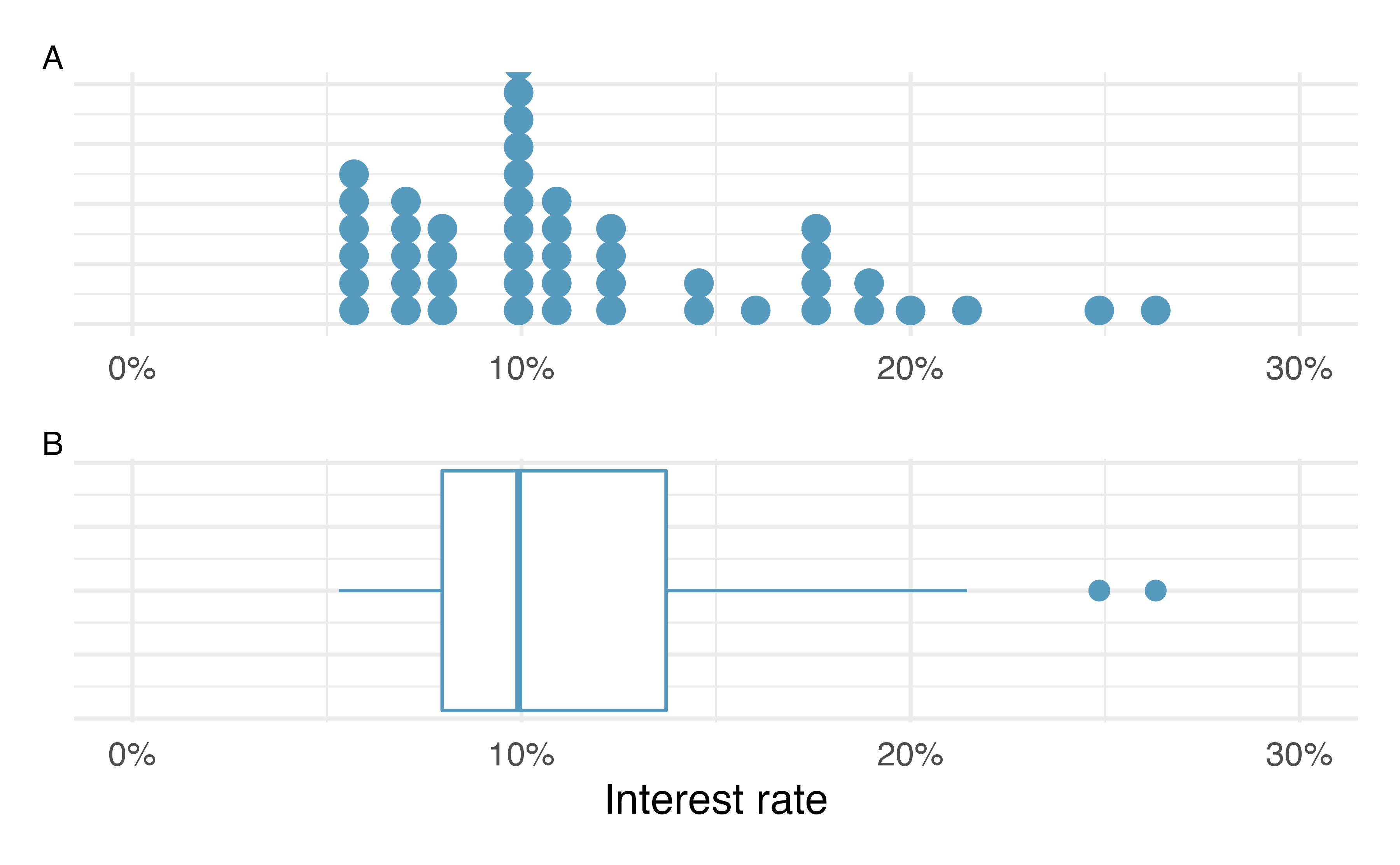 Plot A shows a dot plot and Plot B shows a box plot of the distribution of interest rates from the `loan50` dataset.