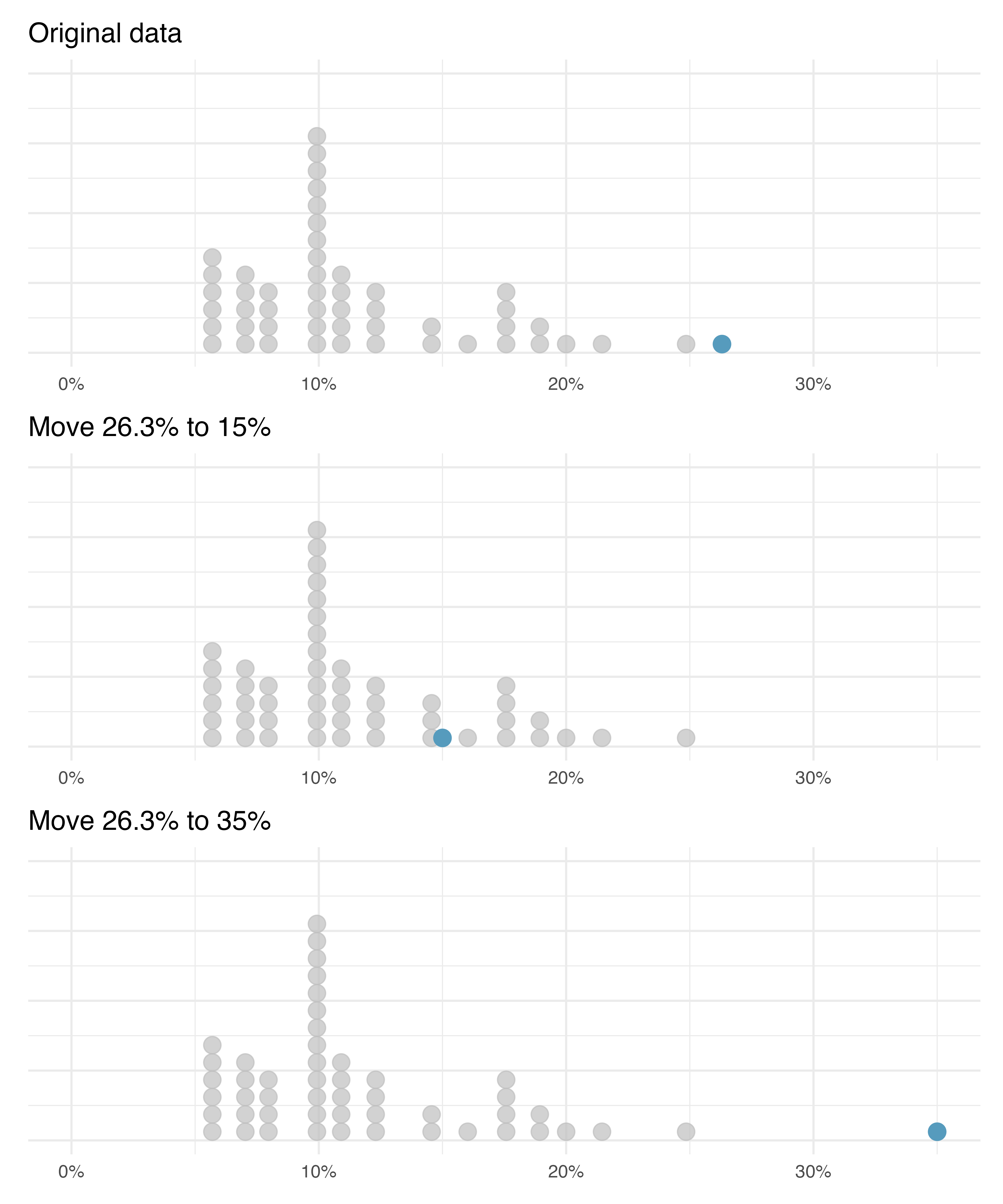 Dot plots of the original interest rate data and two modified data sets.