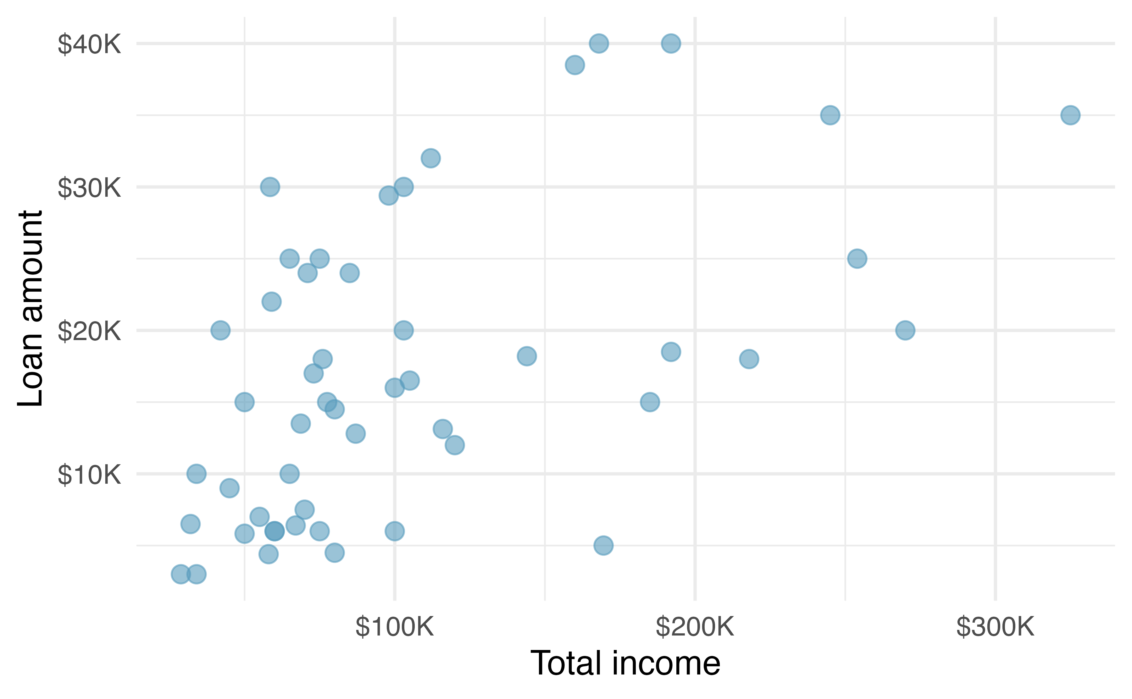 A scatterplot of `loan_amount` versus `total_income` for the `loan50` data set.