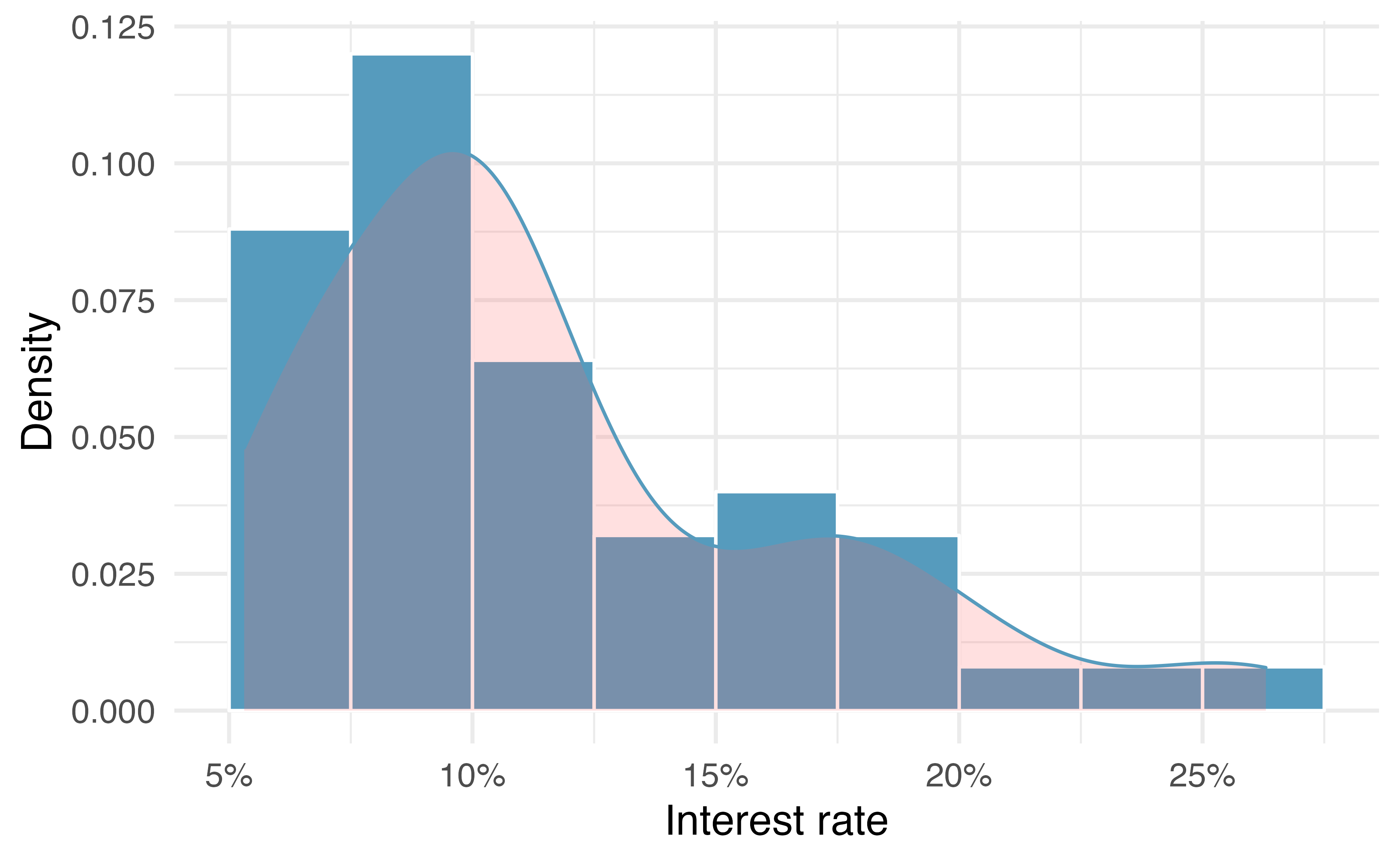 A density plot of `interest_rate` overlayed on a histogram using density scale.