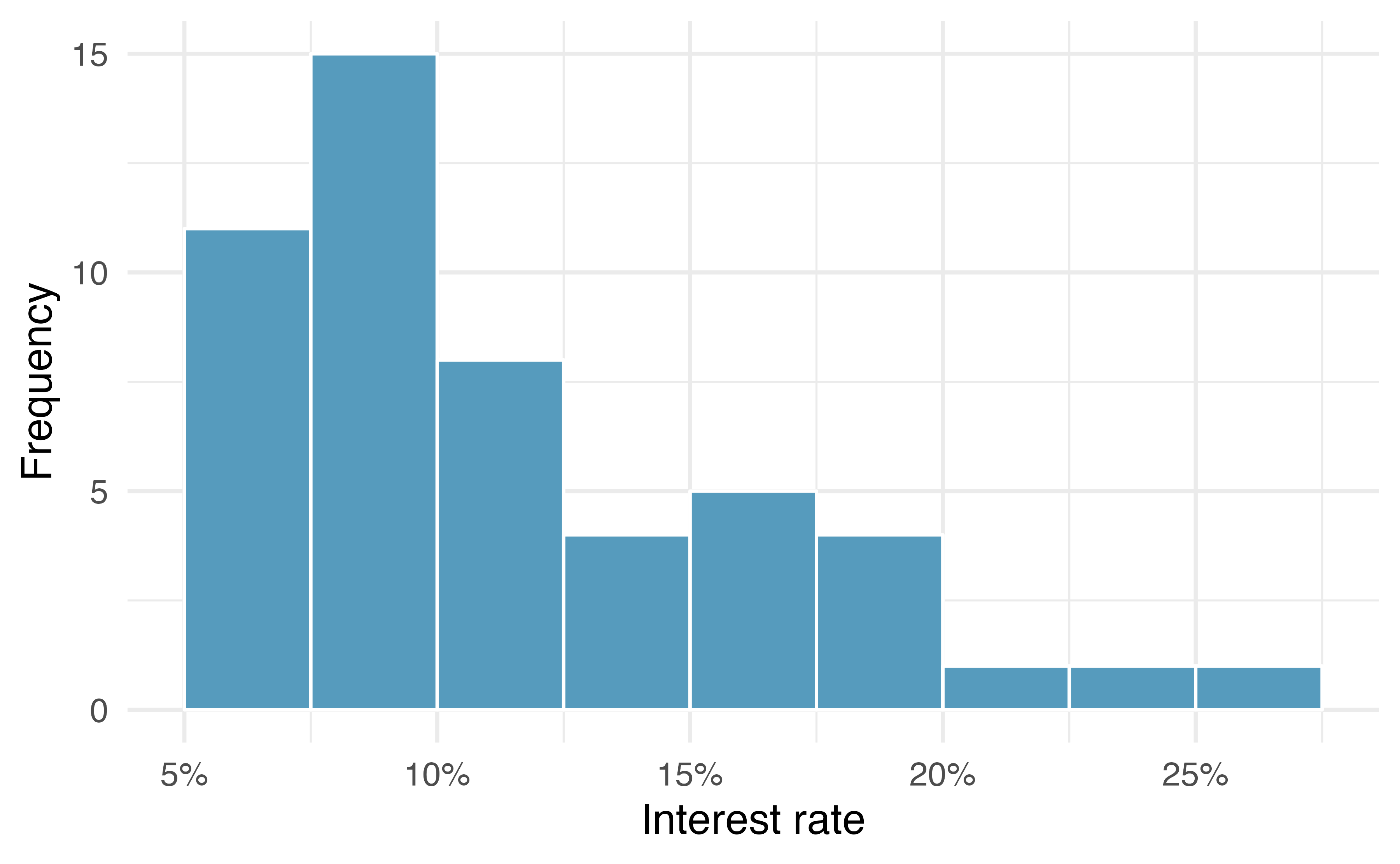A histogram of `interest_rate`. This distribution is strongly skewed to the right.
