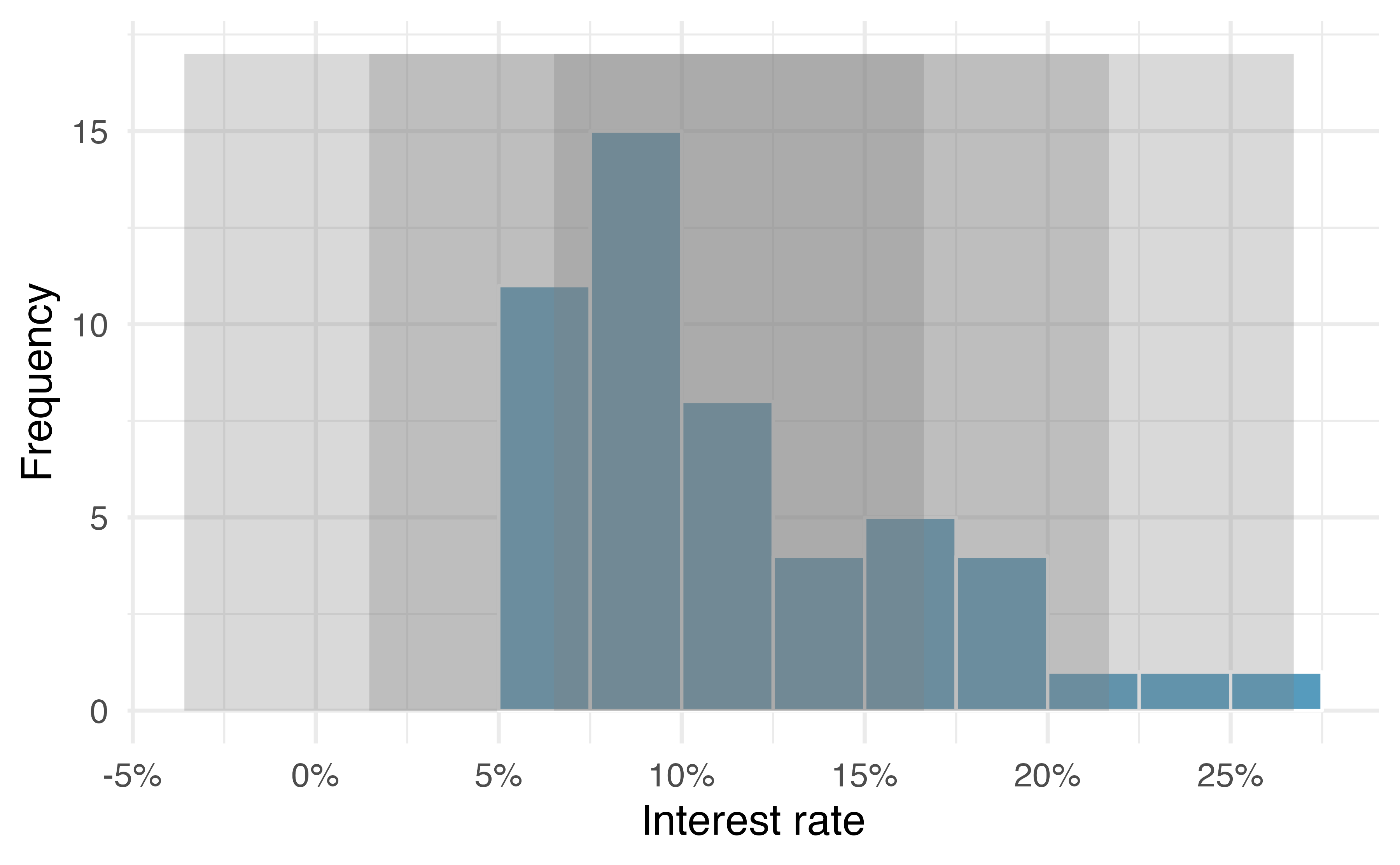 For the `interest_rate` variable, 34 of the 50 loans (68%) had interest rates within 1 standard deviation of the mean, and 48 of the 50 loans (96%) had rates within 2 standard deviations. Usually about 70% of the data are within 1 standard deviation of the mean and 95% within 2 standard deviations, though this is far from a hard rule.