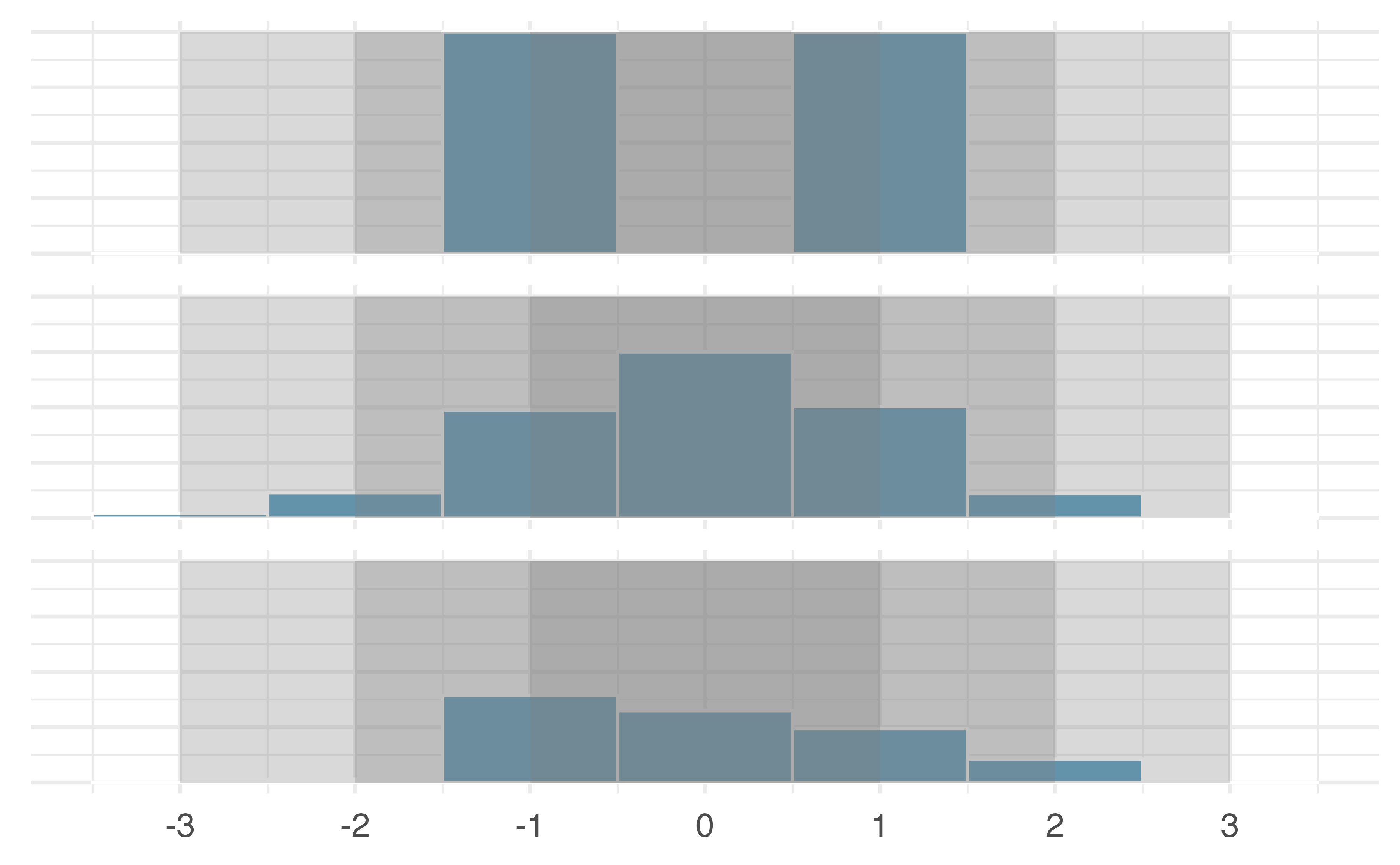 Three very different population distributions with the same mean (0) and standard deviation (1).