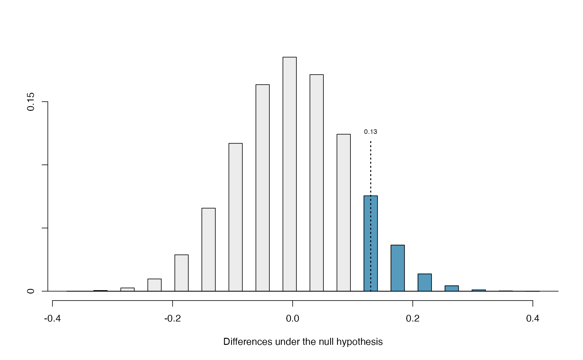 Null distribution of the point estimate for the difference in proportions, $\hat{p}_t - \hat{p}_c$. The shaded right tail shows observations that are at least as large as the observed difference, 0.13.