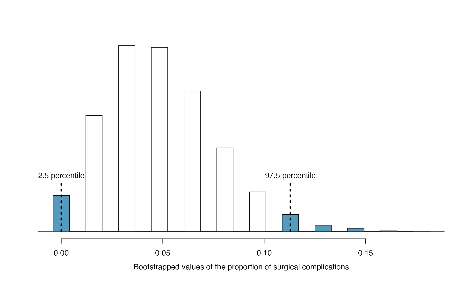 The original medical consultant data is bootstrapped 10,000 times. Each simulation creates a sample from the original data where the probability of a complication is $\hat{p} = 3/62$. The bootstrap 2.5 percentile proportion is 0 and the 97.5 percentile is 0.113. The result is: we are confident that, in the population, the true probability of a complication is between 0% and 11.3%.