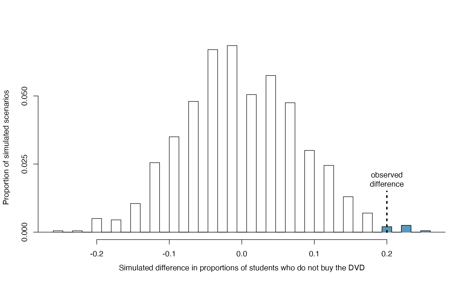 A histogram of 1,000 chance differences produced under the null hypothesis, $H_0$. Histograms like this one are a more convenient representation of data or results when there are a large number of observations.