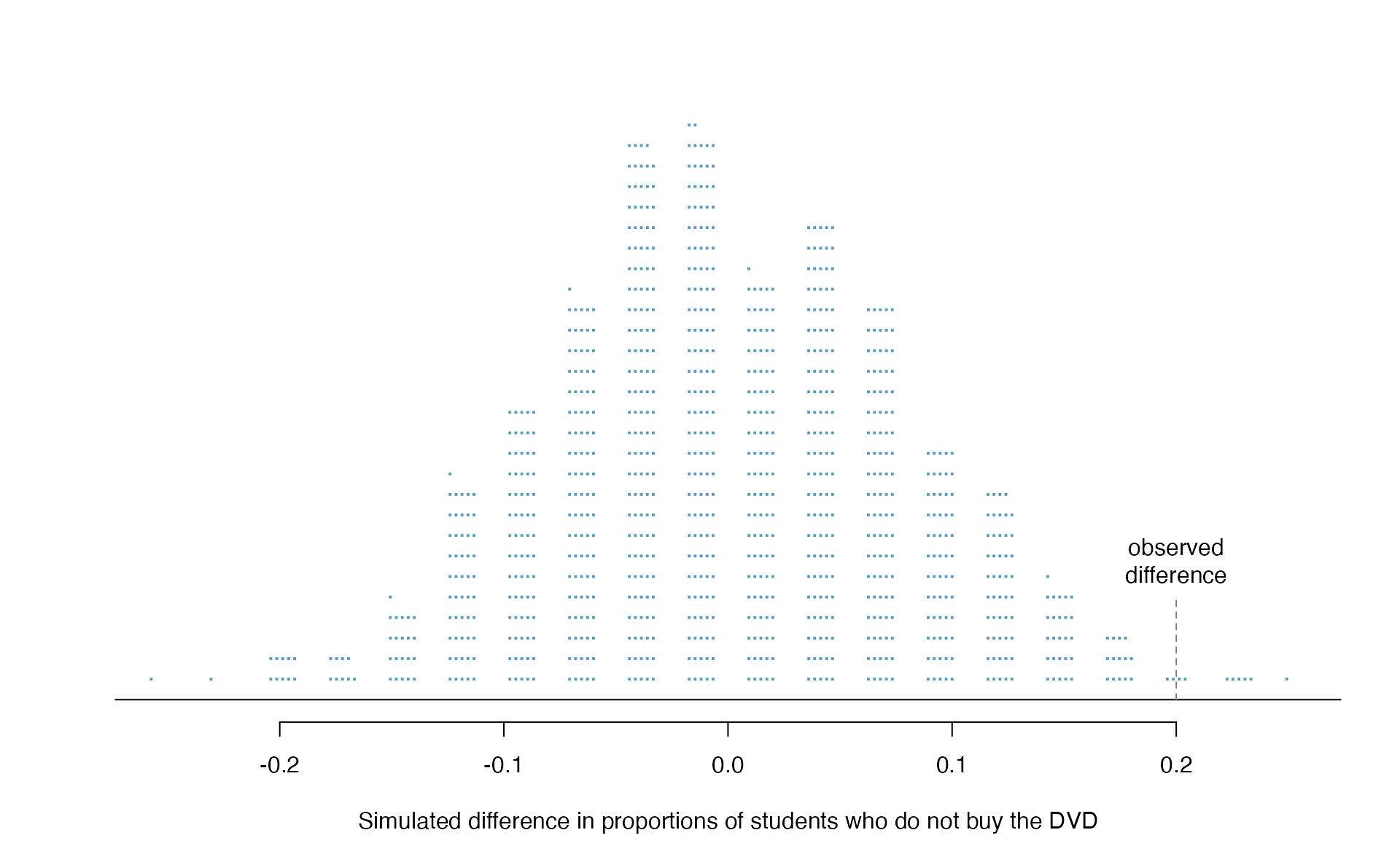 A stacked dot plot of 1,000 chance differences produced under the null hypothesis, $H_0$. Six of the 1,000 simulations had a difference of at least 20% , which was the difference observed in the study.
