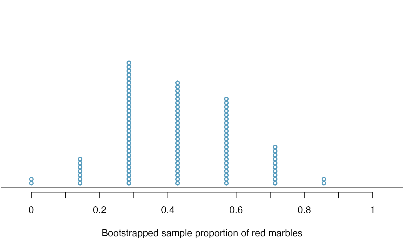 Calculate the sample proportion of red marbles in each bootstrap resample, then plot these simulated sample proportions in a dot plot. The dot plot of sample proportion provides us a sense of how sample proportions would vary from sample to sample if we could take many samples from our original population.
