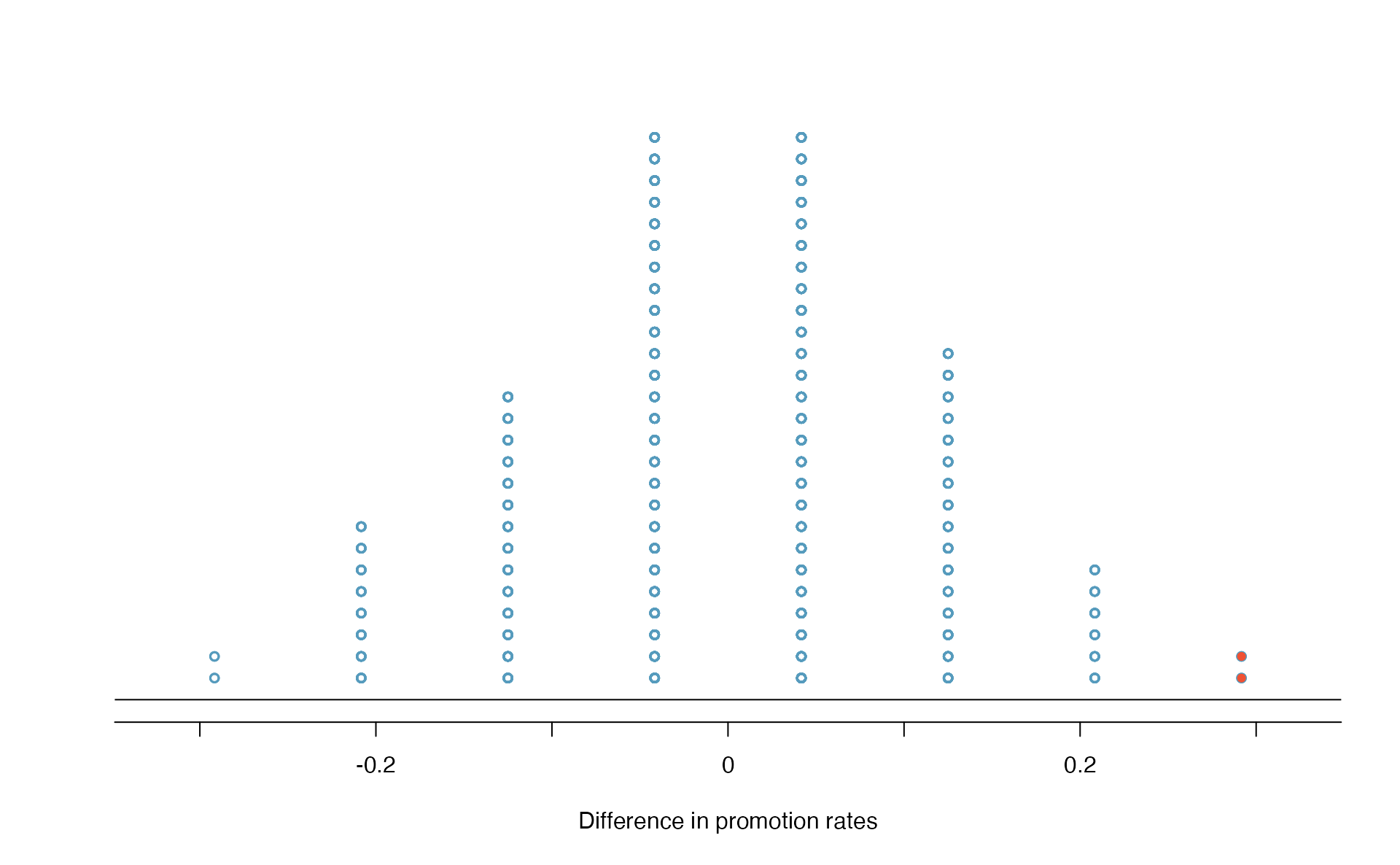 A dot plot of differences from 100 simulations produced under the null hypothesis, $H_0$, where `gender_simulated` and `decision` are independent. Two of the 100 simulations had a difference of at least 29.2%, the difference observed in the study, and are shown as solid red dots.