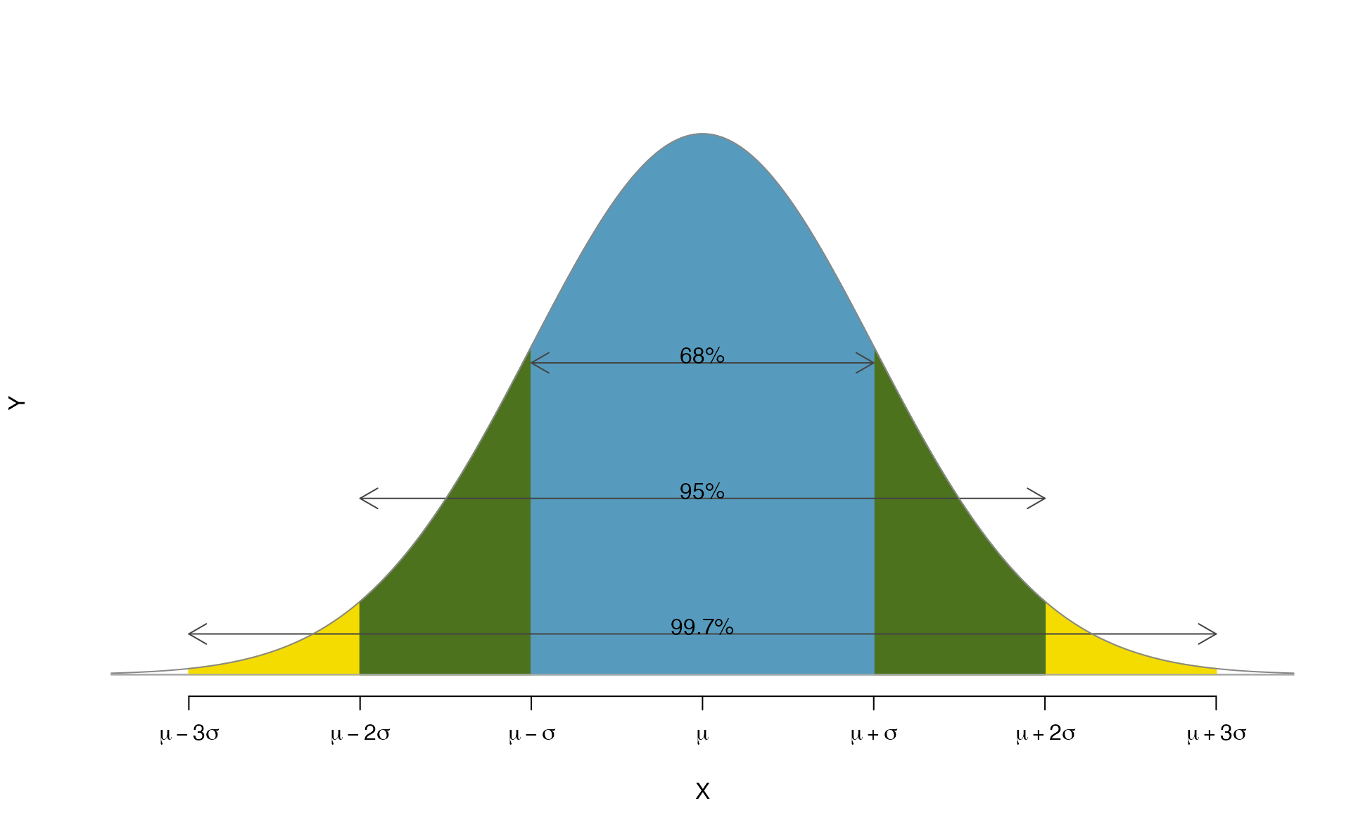 Probabilities for falling within 1, 2, and 3 standard deviations of the mean in a normal distribution.