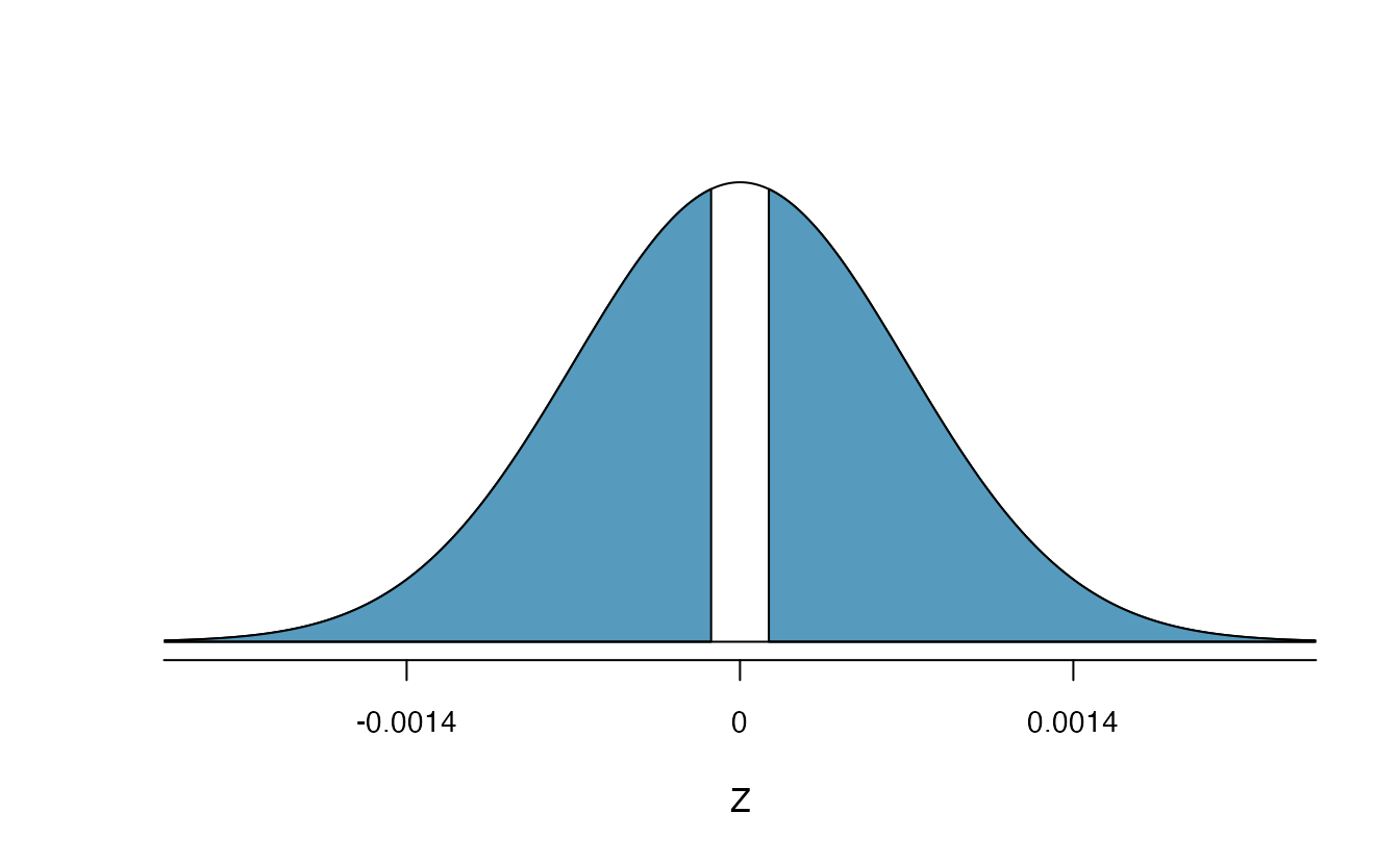 Standard normal distribution with the p-value shaded. The shaded area represents the probability of observing a difference in sample proportions of -0.17 or further away from zero, if the true proportions were equal.
