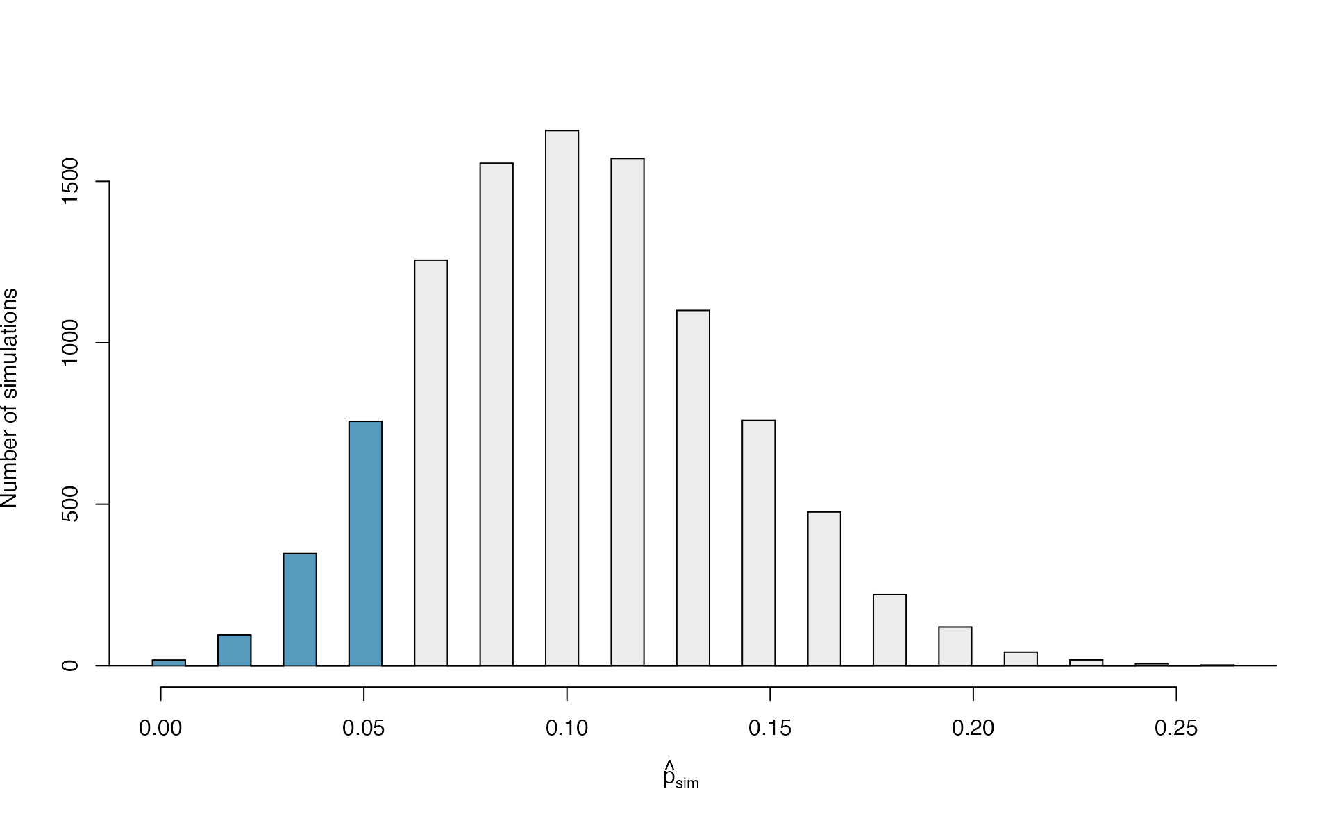 The null distribution for $\hat{p}$, created from 10,000 simulated studies. 