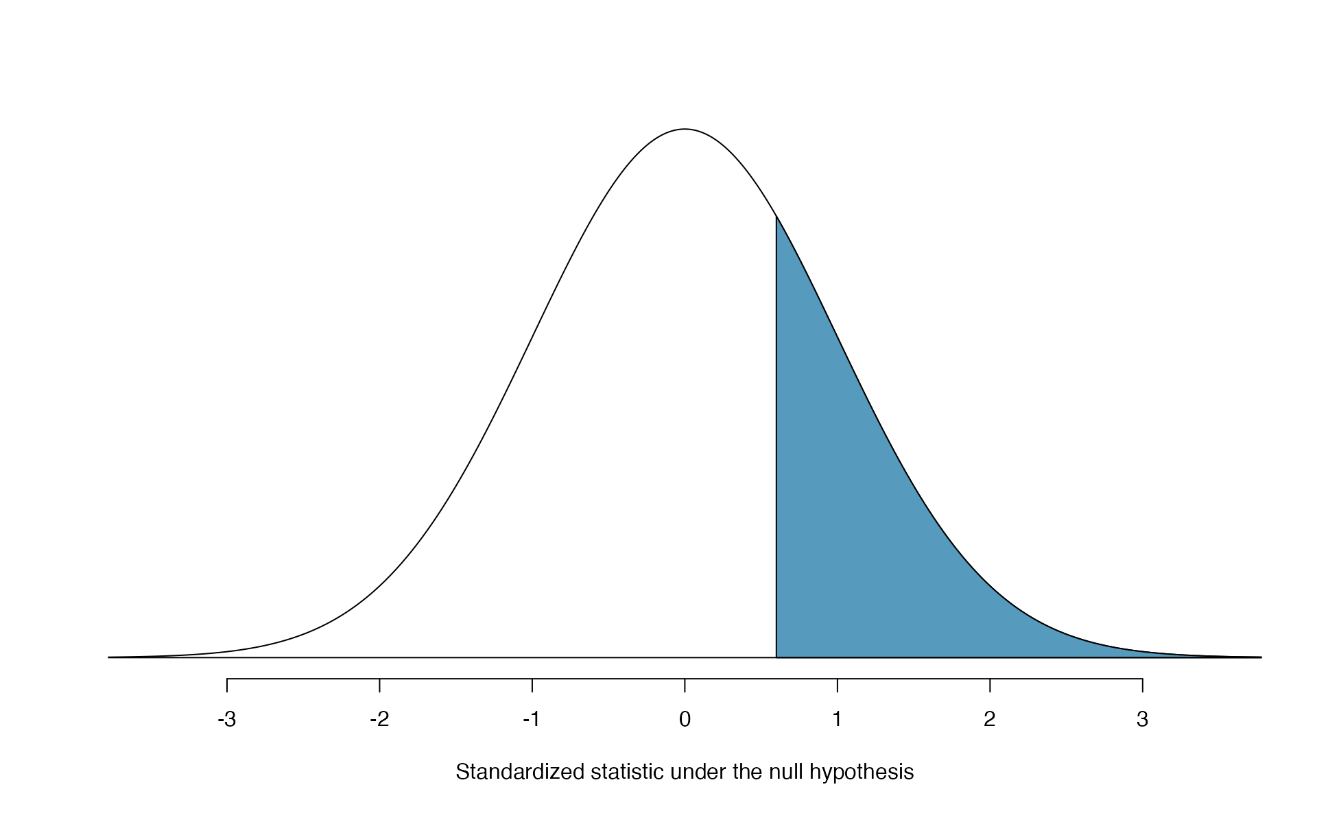 Approximate sampling distribution of \(Z\) across all possible samples assuming \(\pi = 0.50\). The shaded area represents the p-value corresponding to an observed standardized statistic of 0.59. Compare to Figure 5.17.