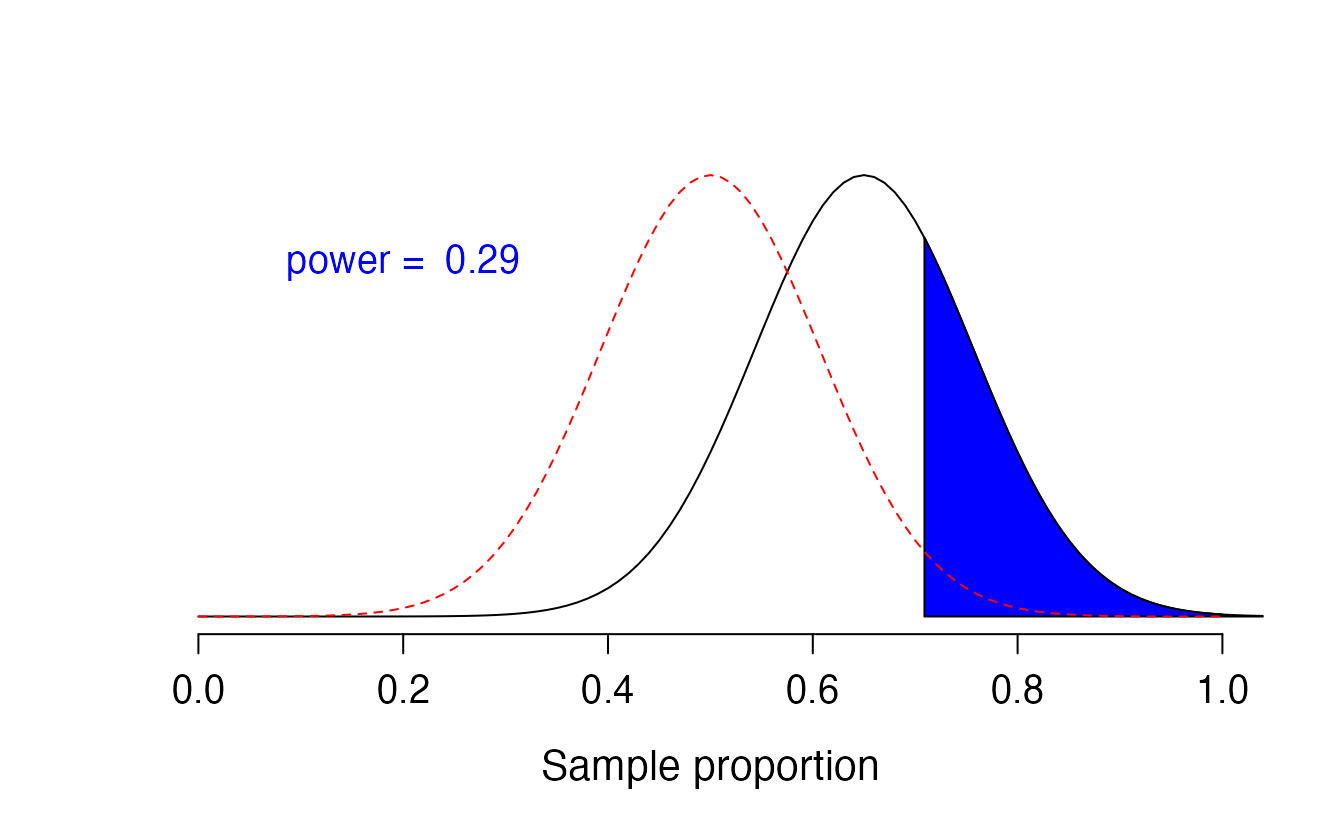 Black curve: approximate sampling distribution of sample proportions from samples of size 20 when the true proportion is 0.65. Red curve: approximate null distribution of sample proportions for a null value of 0.50.