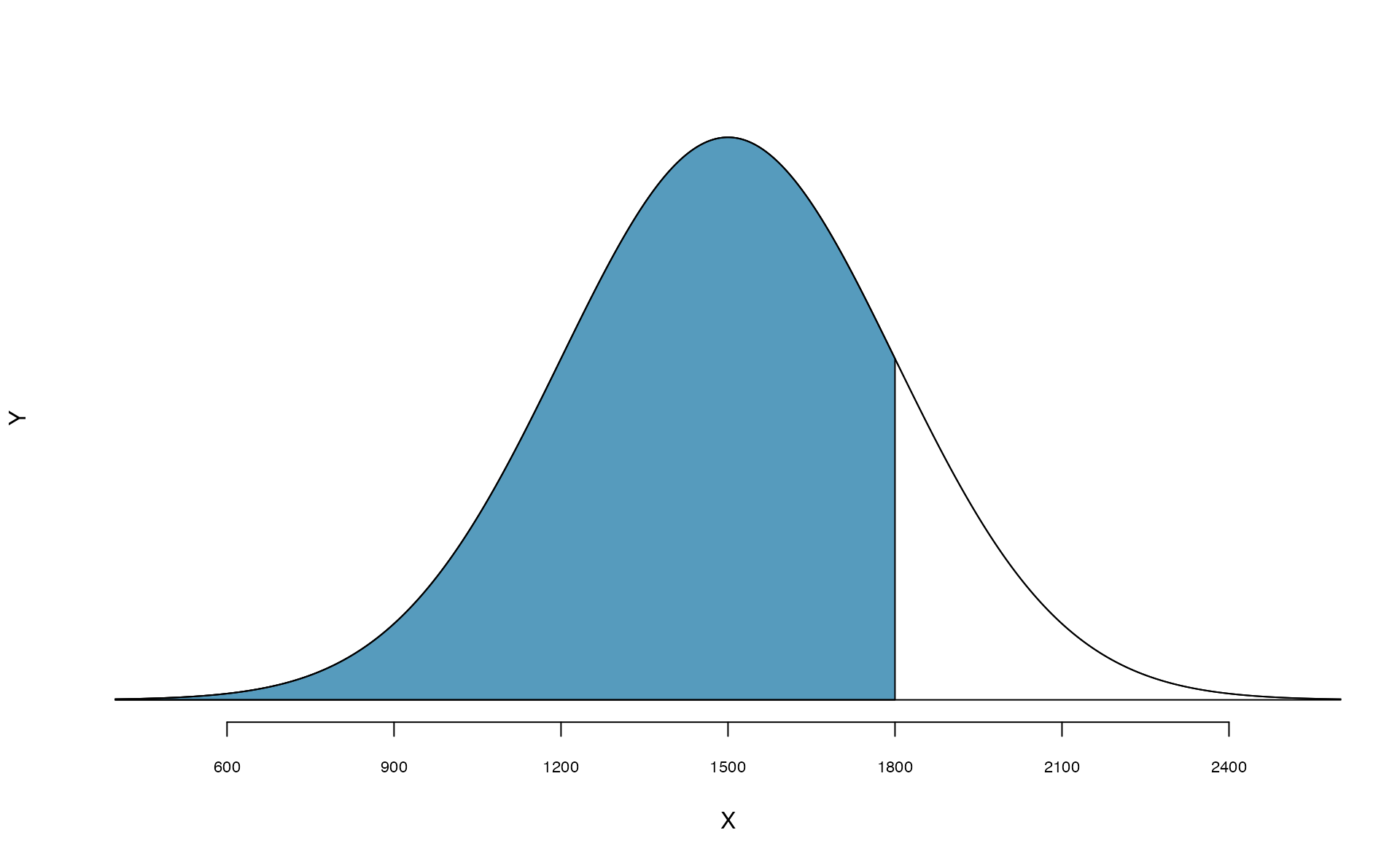 The normal model for SAT scores, shading the area of those individuals who scored below Ann.