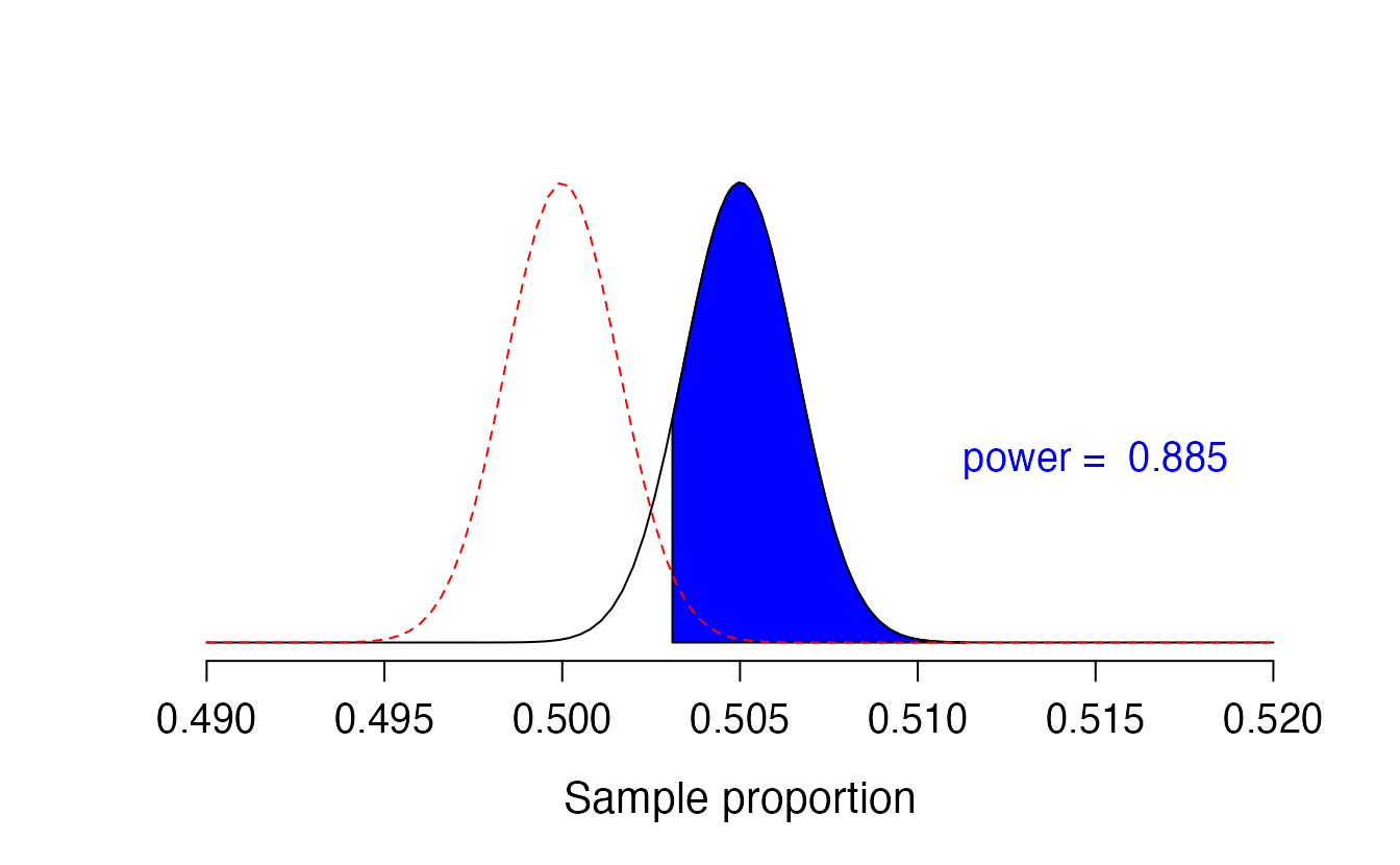 Black curve: sampling distribution of sample proportions from samples of size 100,000 when the true proportion is 0.505. Red curve: null distribution of sample proportions for a null value of 0.50.
