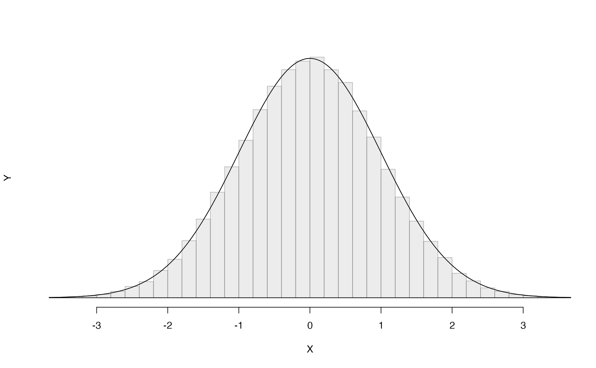 Both curves represent the normal distribution, however, they differ in their center and spread. The normal distribution with mean 0 and standard deviation 1 is called the **standard normal distribution**.