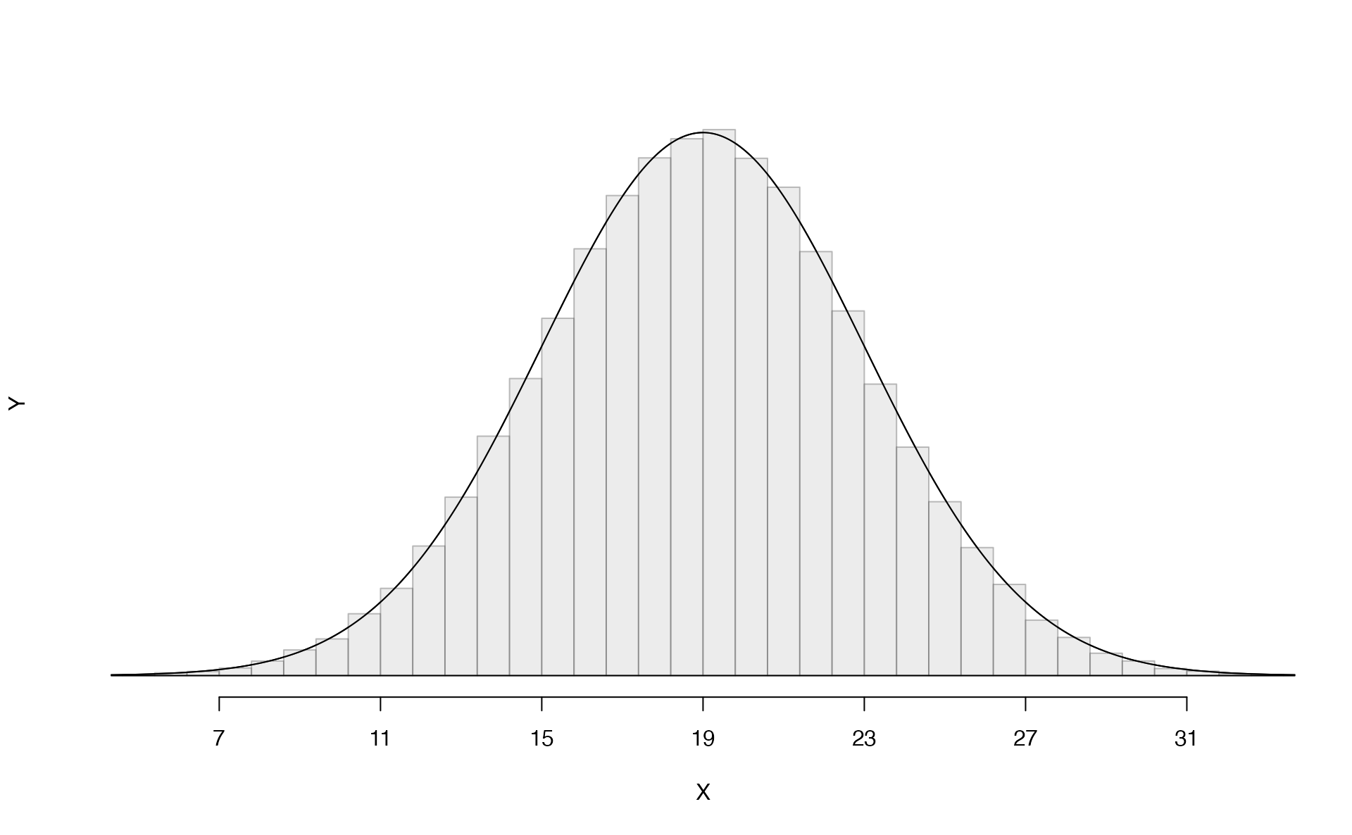 Both curves represent the normal distribution, however, they differ in their center and spread. The normal distribution with mean 0 and standard deviation 1 is called the **standard normal distribution**.
