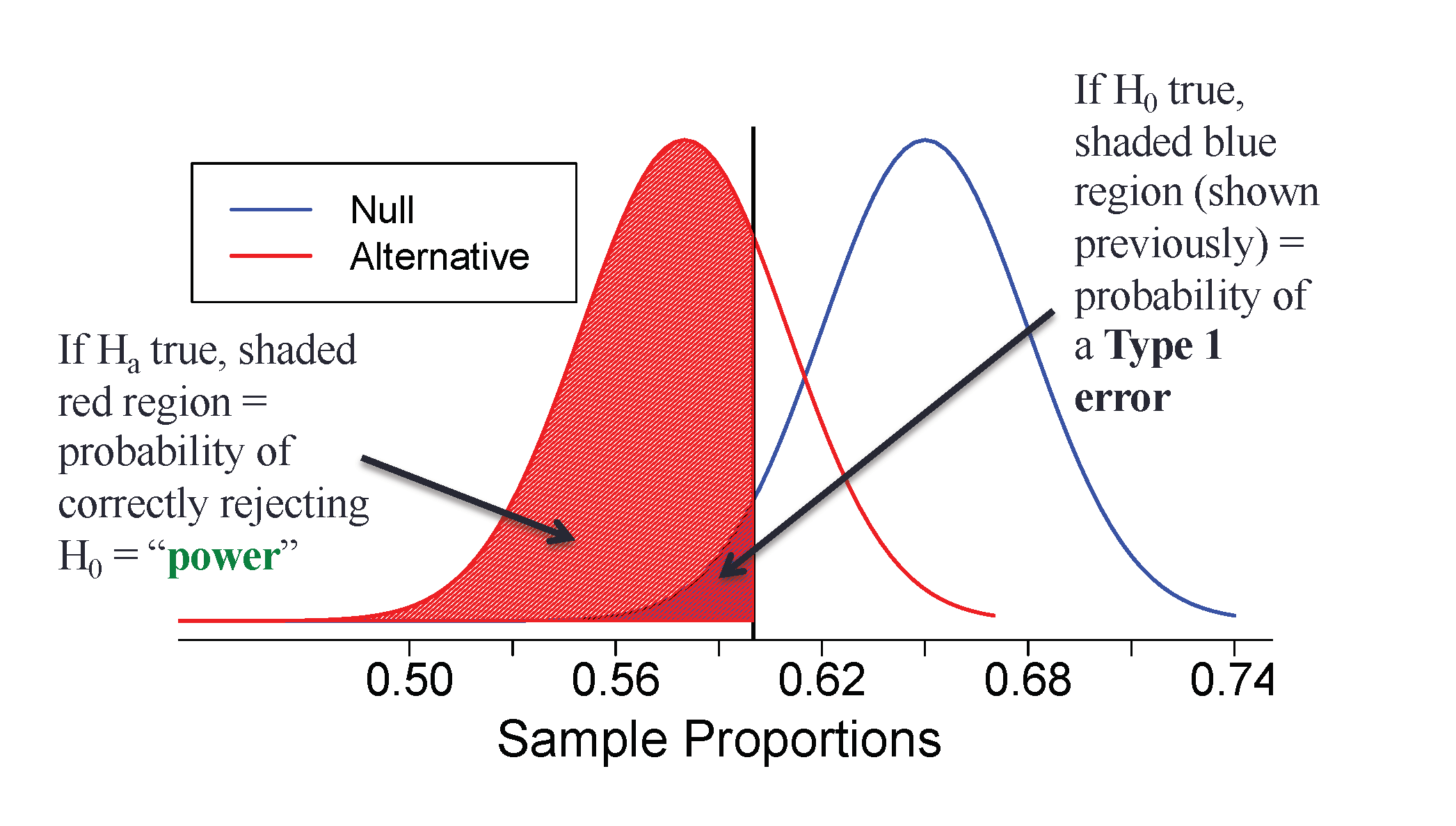 The blue distribution is the distribution of sample proportions if the null hypothesis is true, $\pi = 0.65$ -- the blue shaded area represents the probability we reject a true null hypothesis. The red distribution is the distribution of sample proportions under a particular alternative hypothesis, that $\pi = 0.58$ -- the red shaded area represents the power.